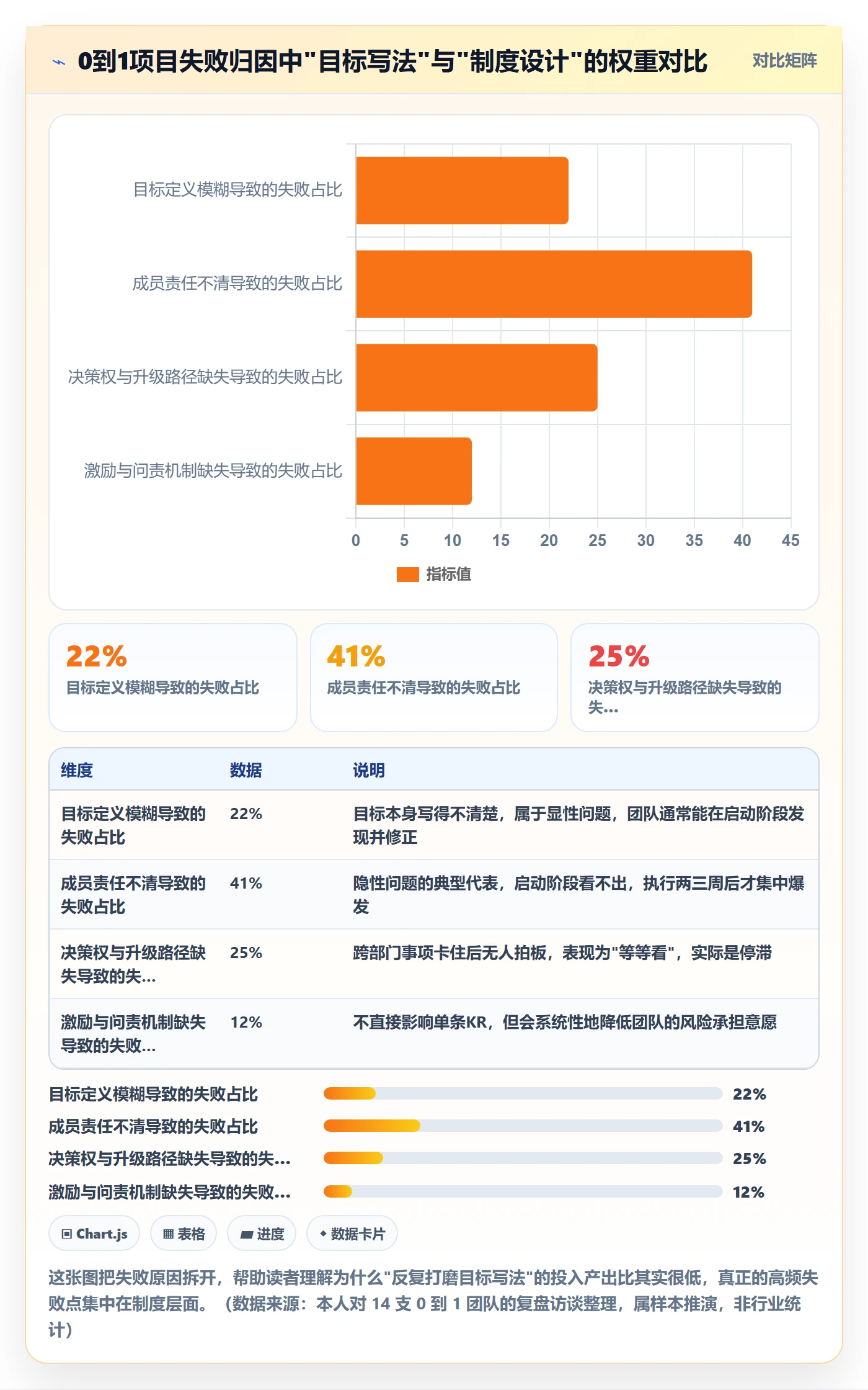 关键结果怎么做？项目成员制度设计：项目目标从0到1