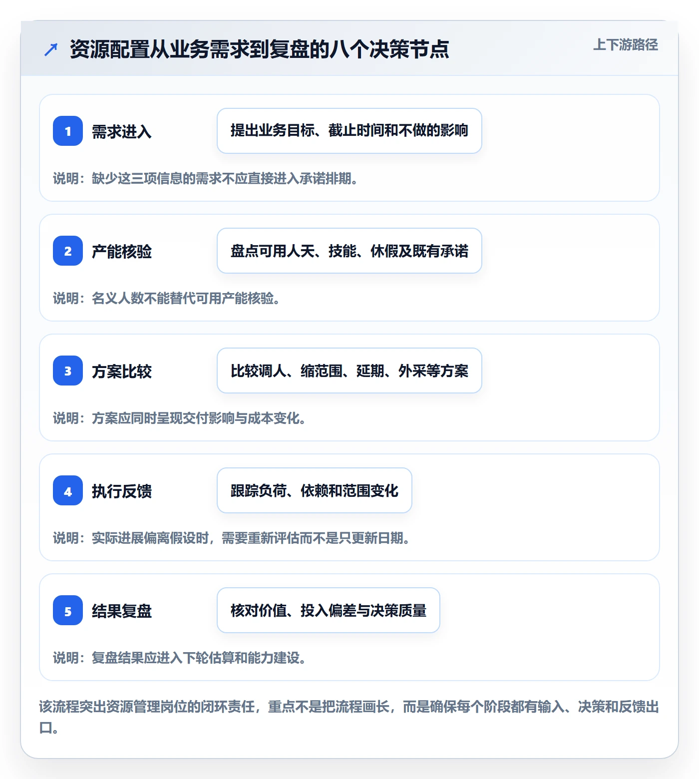 资源管理岗位全流程：企业管理者效率提升与一文讲清