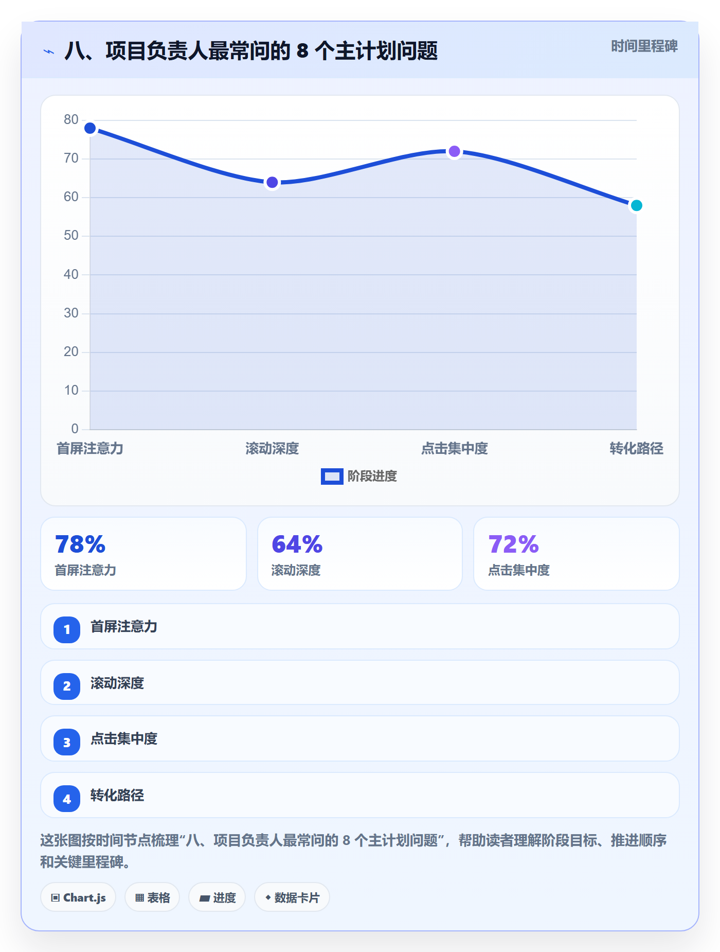 八、项目负责人最常问的 8 个主计划问题