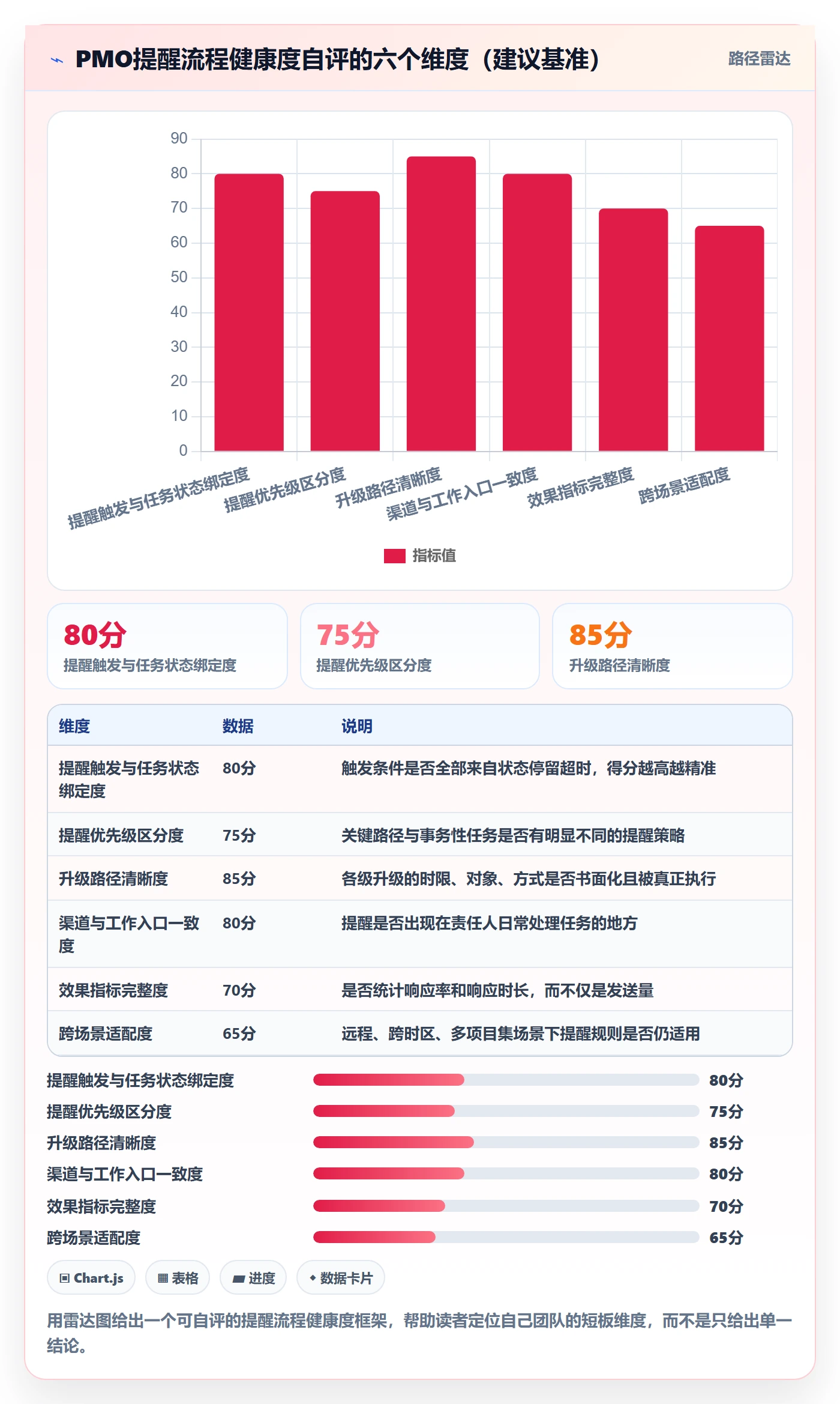 自动提醒最佳实践:PMO任务提醒流程优化,常见问题