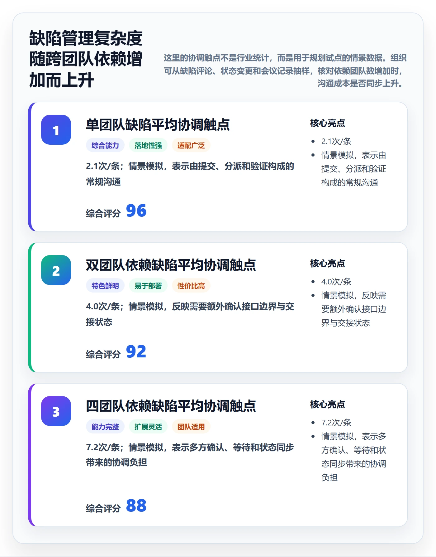 问题最佳实践：管理层Bug / 缺陷流程优化，常见问题