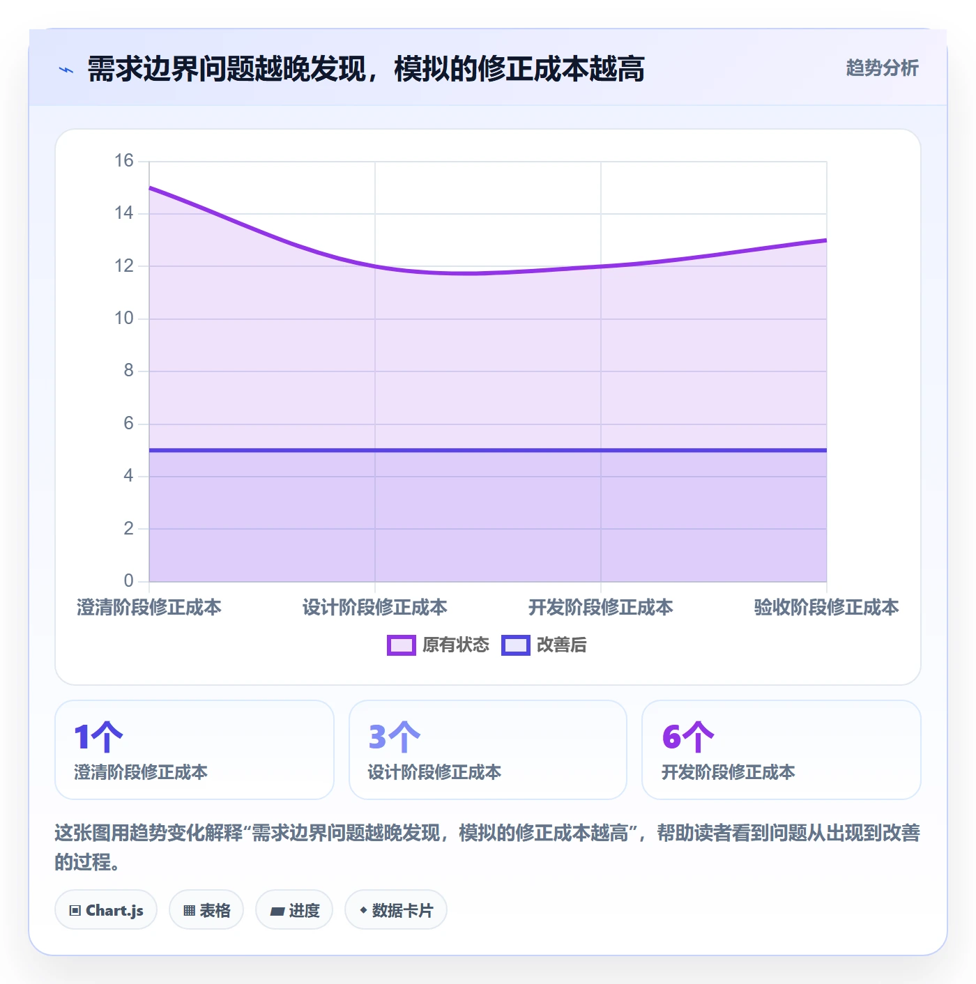 需求分析实操方法：项目经理提升需求管理效率的效率提升方法与模板
