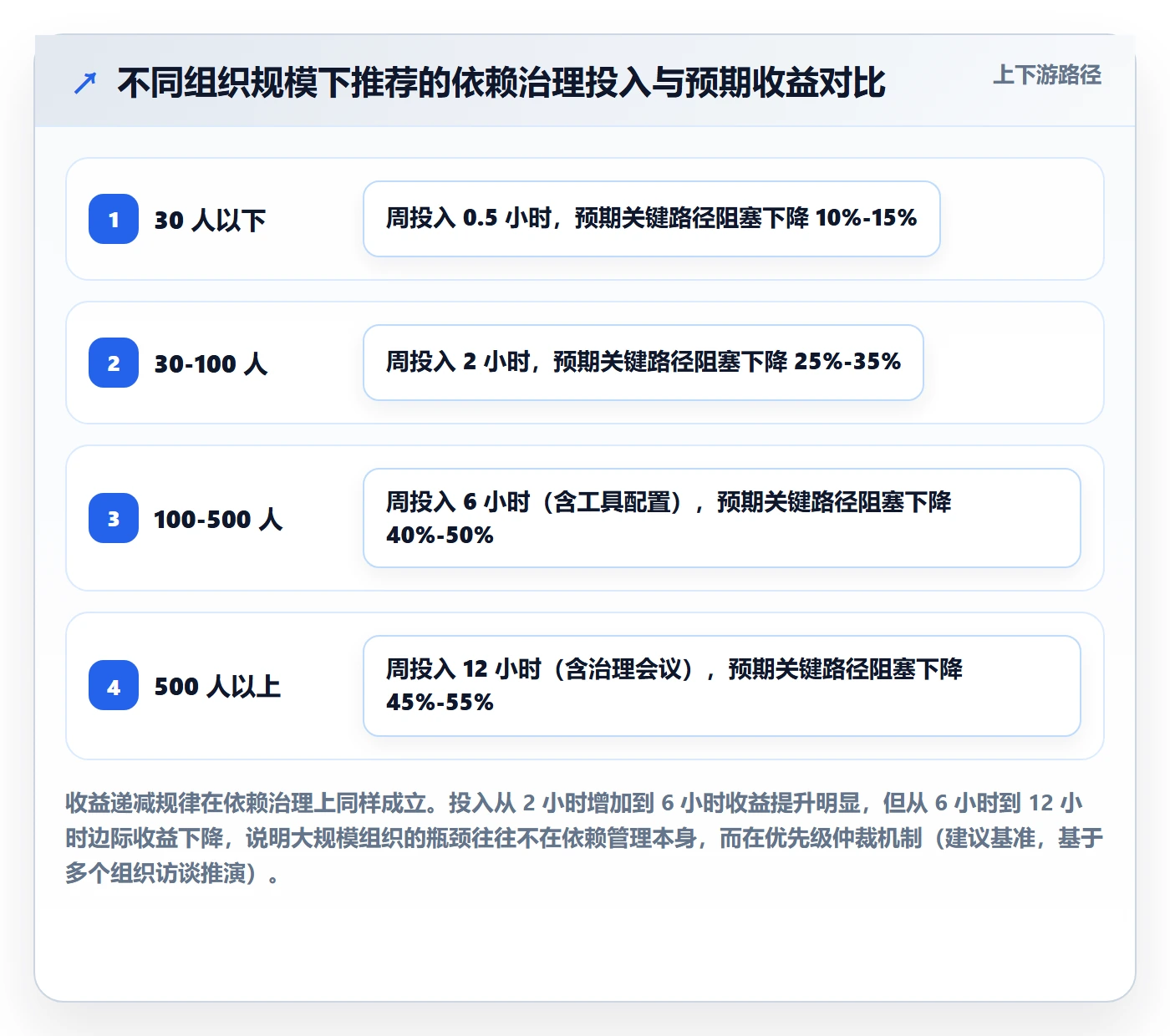 依赖关系流程与规范：管理层任务依赖入门指南关键指标