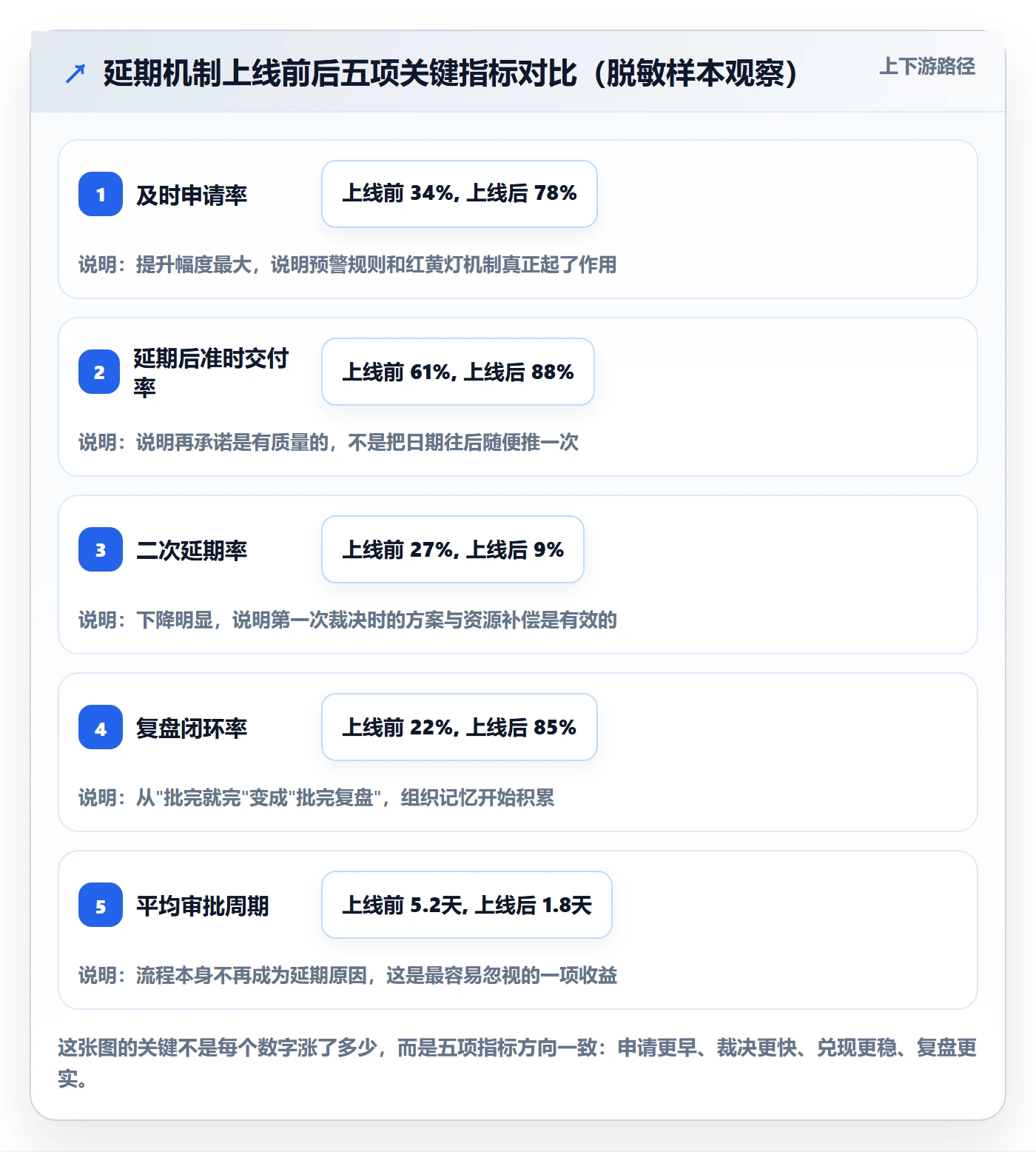 延期流程与规范:管理层任务执行实操方法关键指标