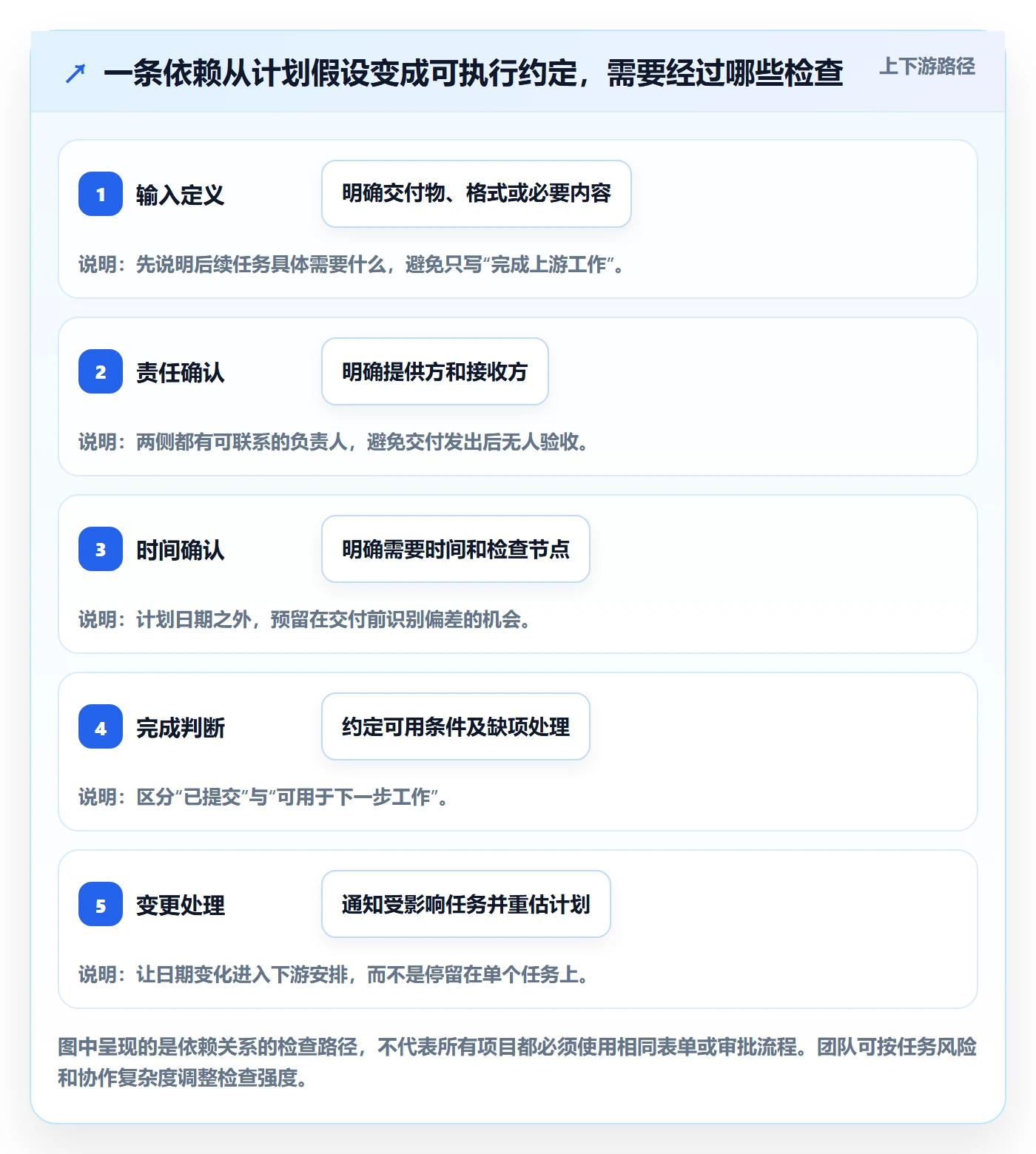 甘特图如何做好依赖关系？项目成员最佳实践与操作步骤