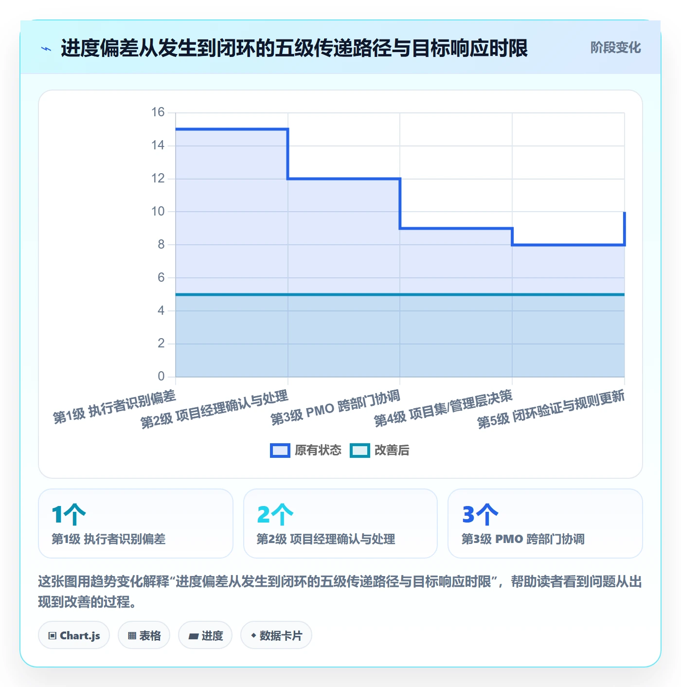 进展怎么做？PMO协同管理：进度跟踪从0到1