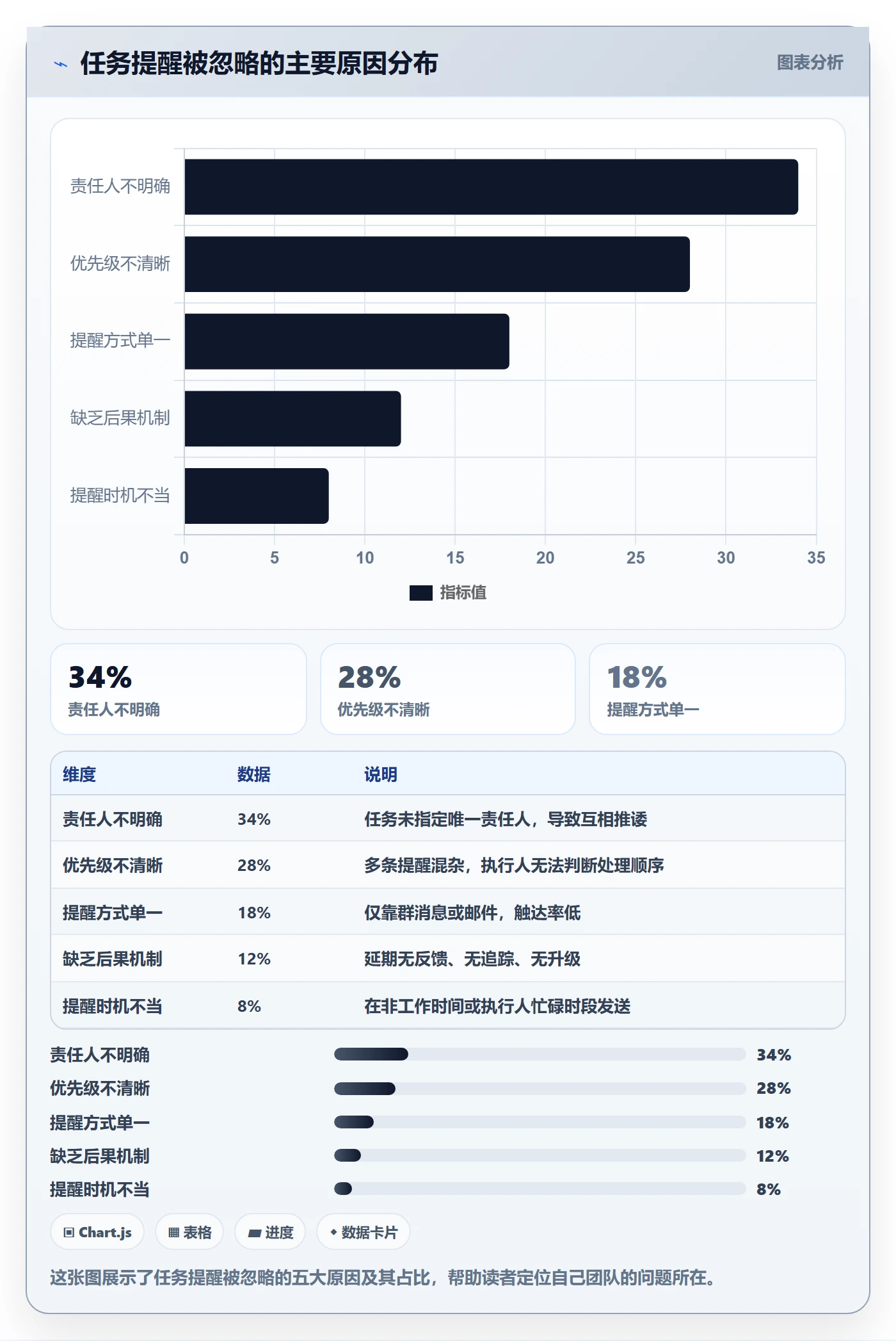 督办最佳实践:项目经理任务提醒协同管理,常见问题