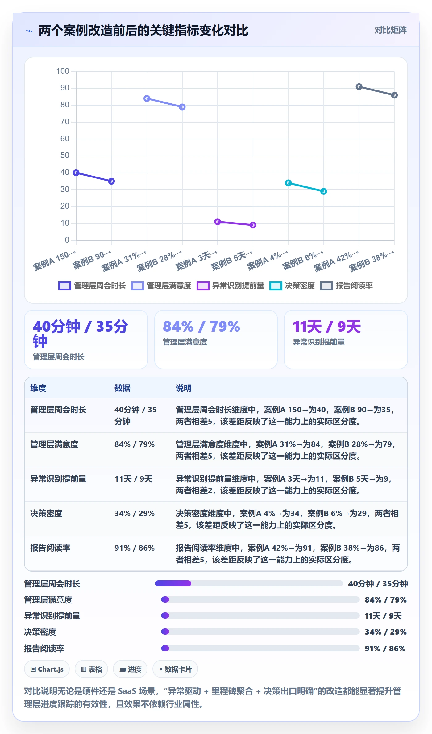 进展最佳实践：管理层进度跟踪最佳实践，常见问题