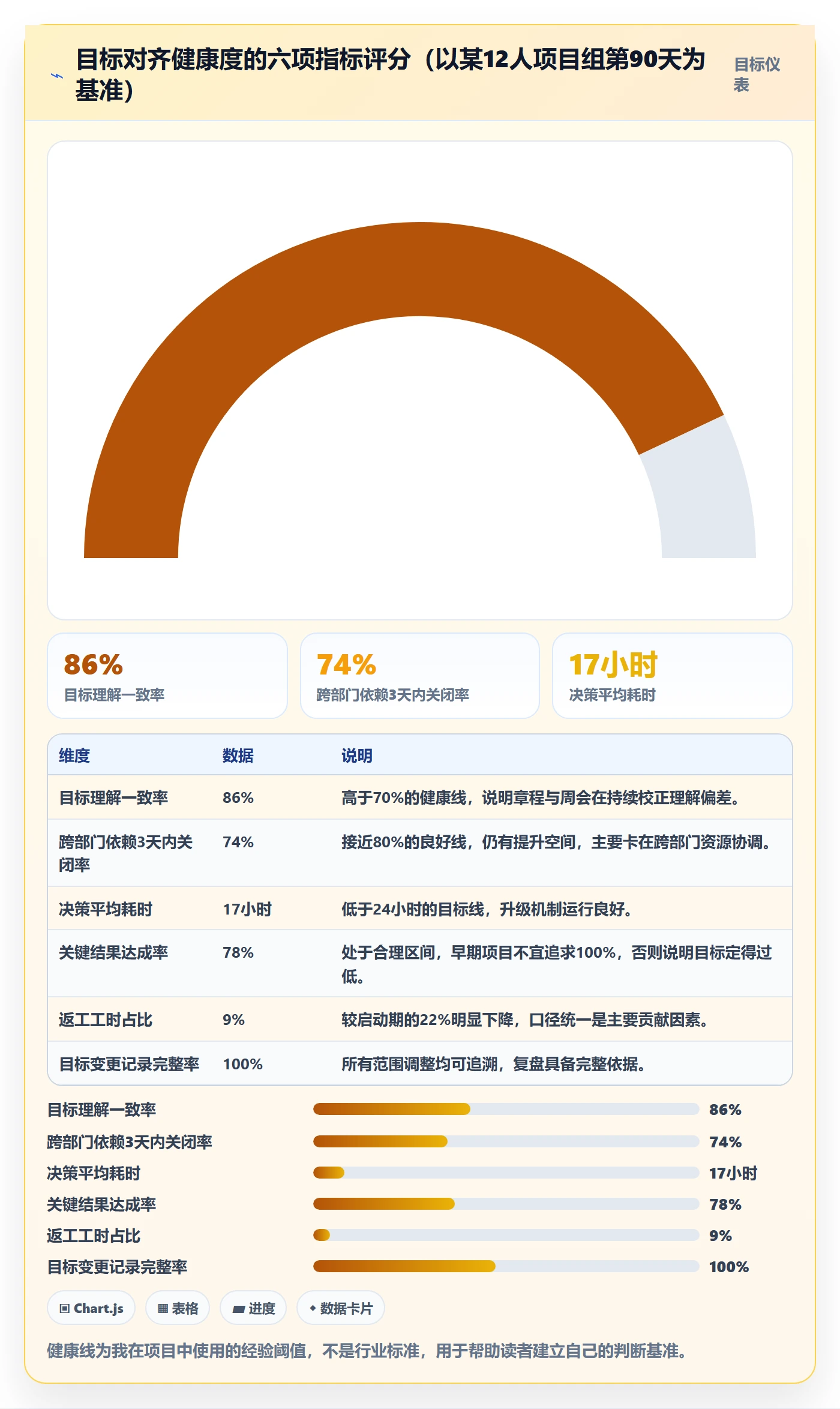目标对齐怎么做?实施团队制度设计:项目目标从0到1
