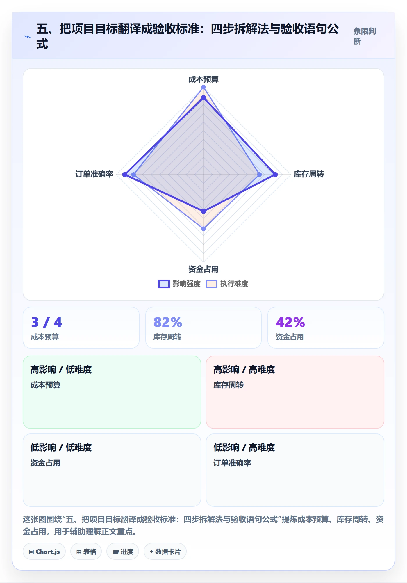 五、把项目目标翻译成验收标准:四步拆解法与验收语句公式