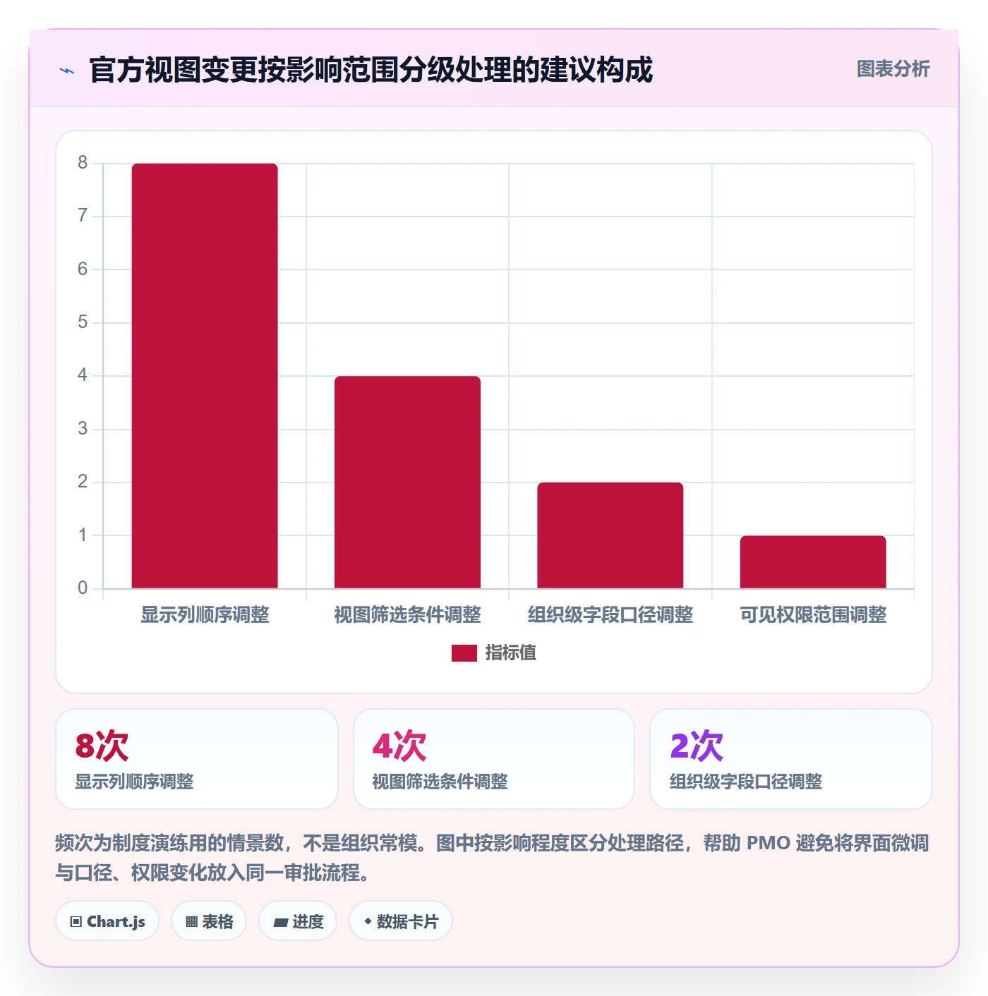 分组落地方案:PMO开展列表视图的制度设计案例解析