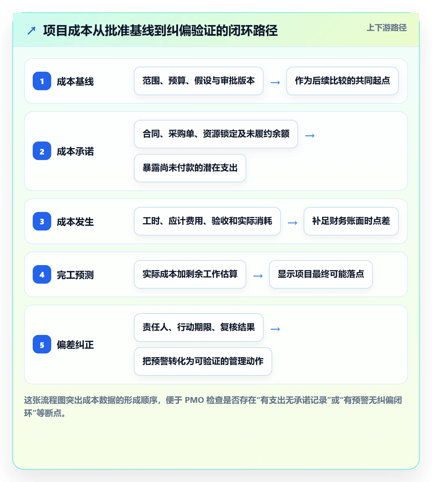 项目成本流程与规范：PMO成本管理协同管理关键指标