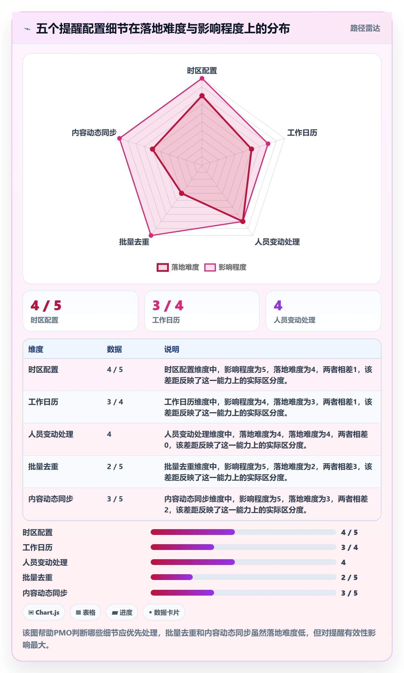 任务提醒如何做好自动提醒?PMO效率提升与操作步骤