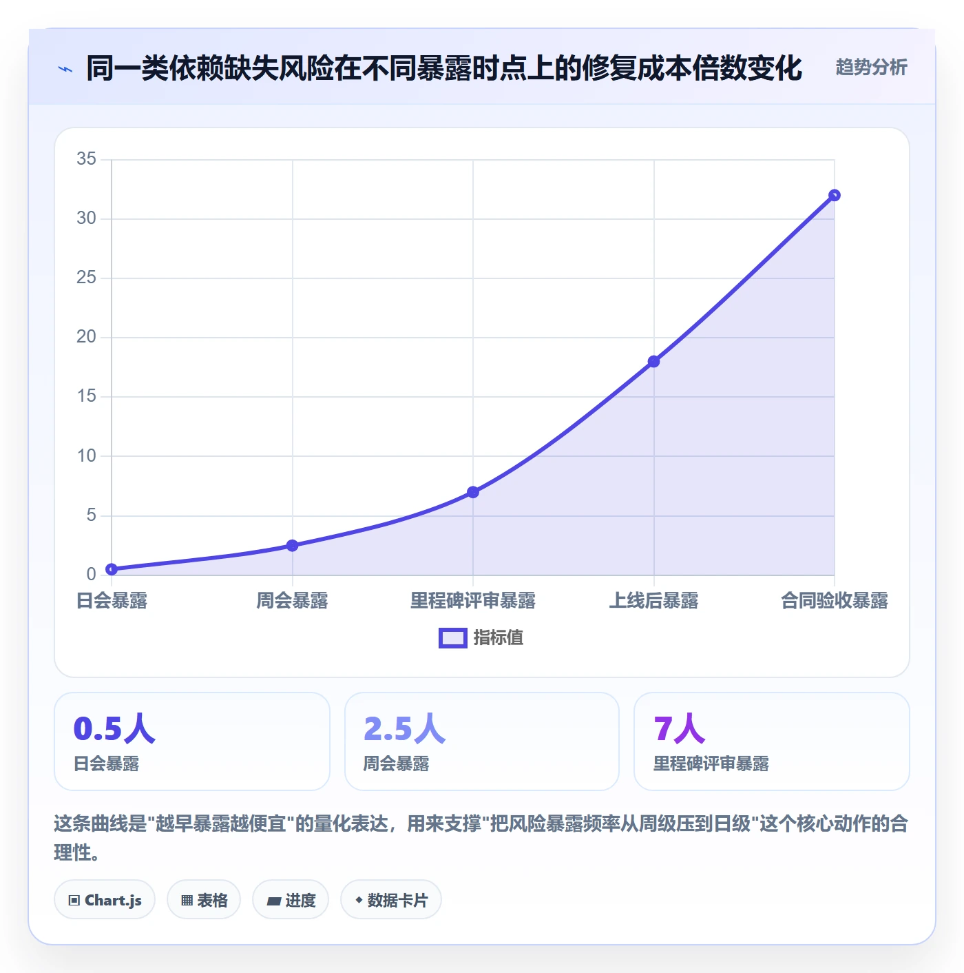 完成实操方法：项目经理提升任务执行效率的风险控制方法与模板
