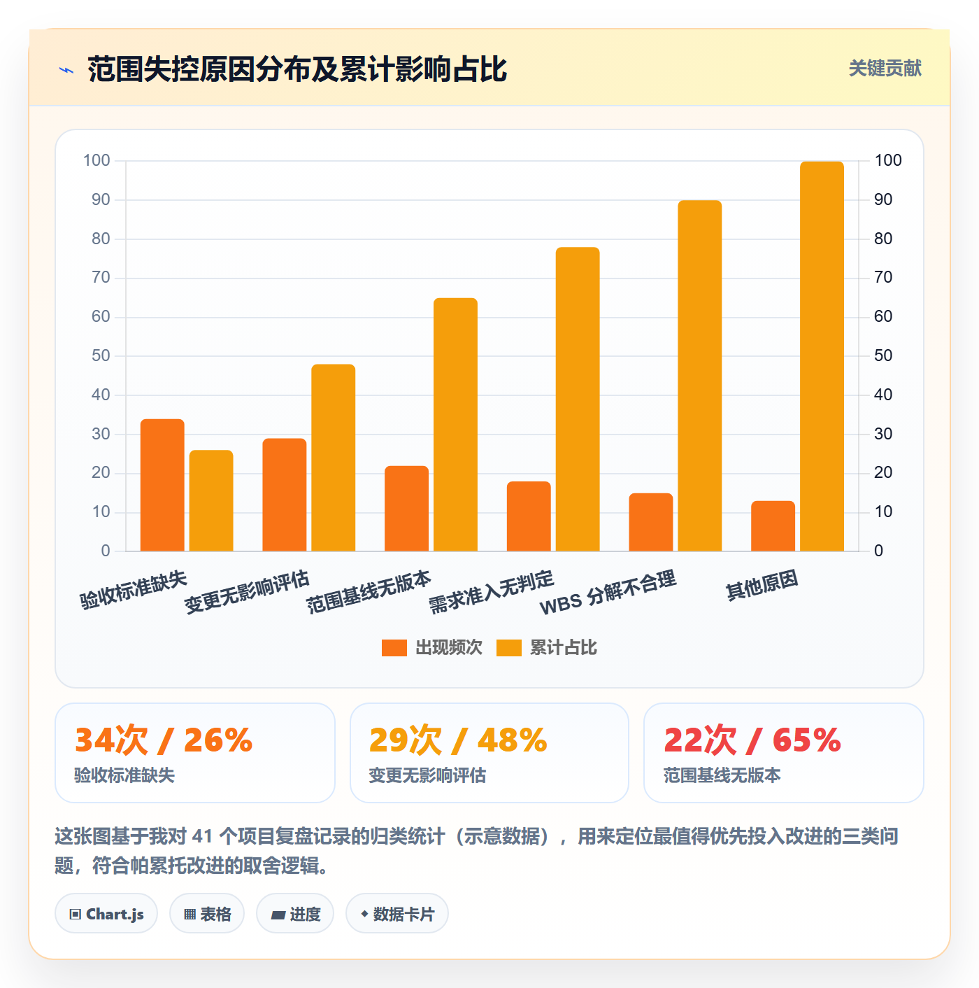 工作范围管理方法大全:PMO项目范围实操方法落地清单