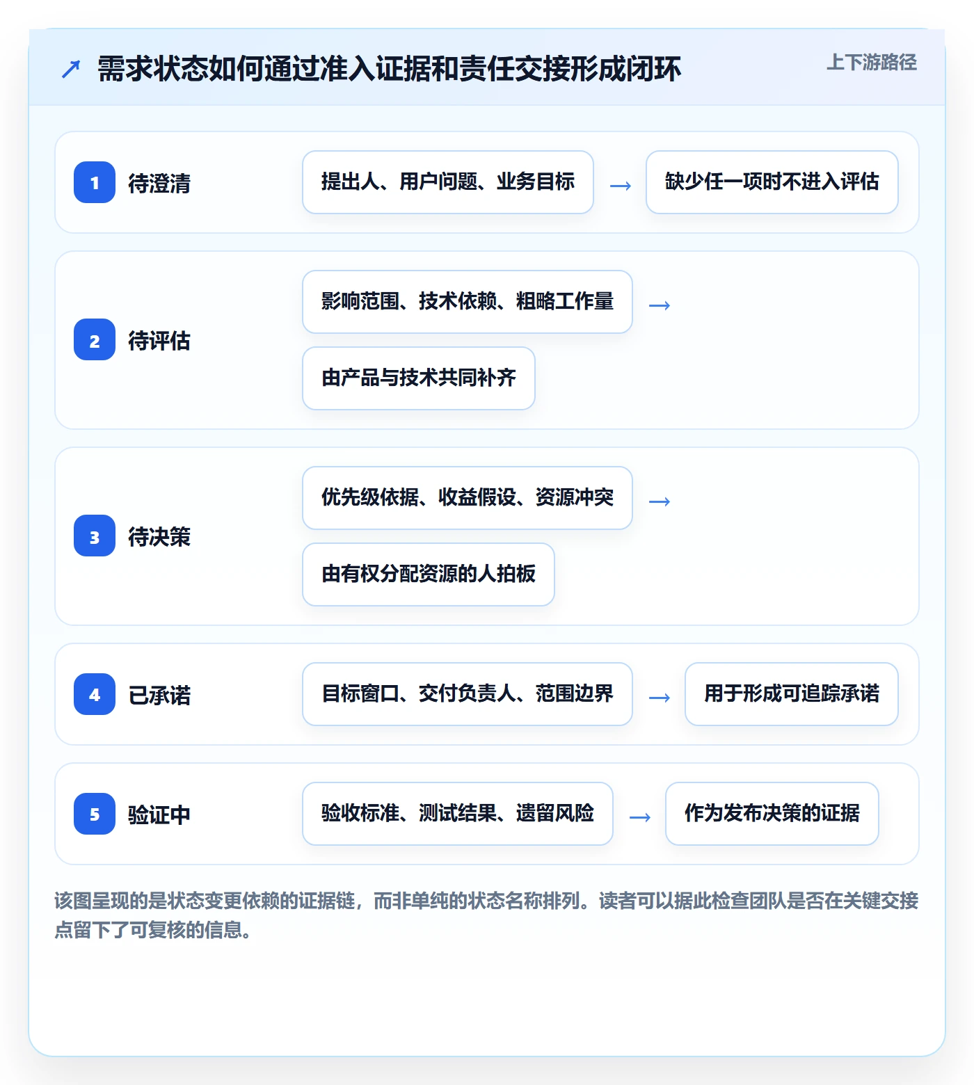 需求状态落地方案：跨部门团队开展需求管理的落地方案案例解析