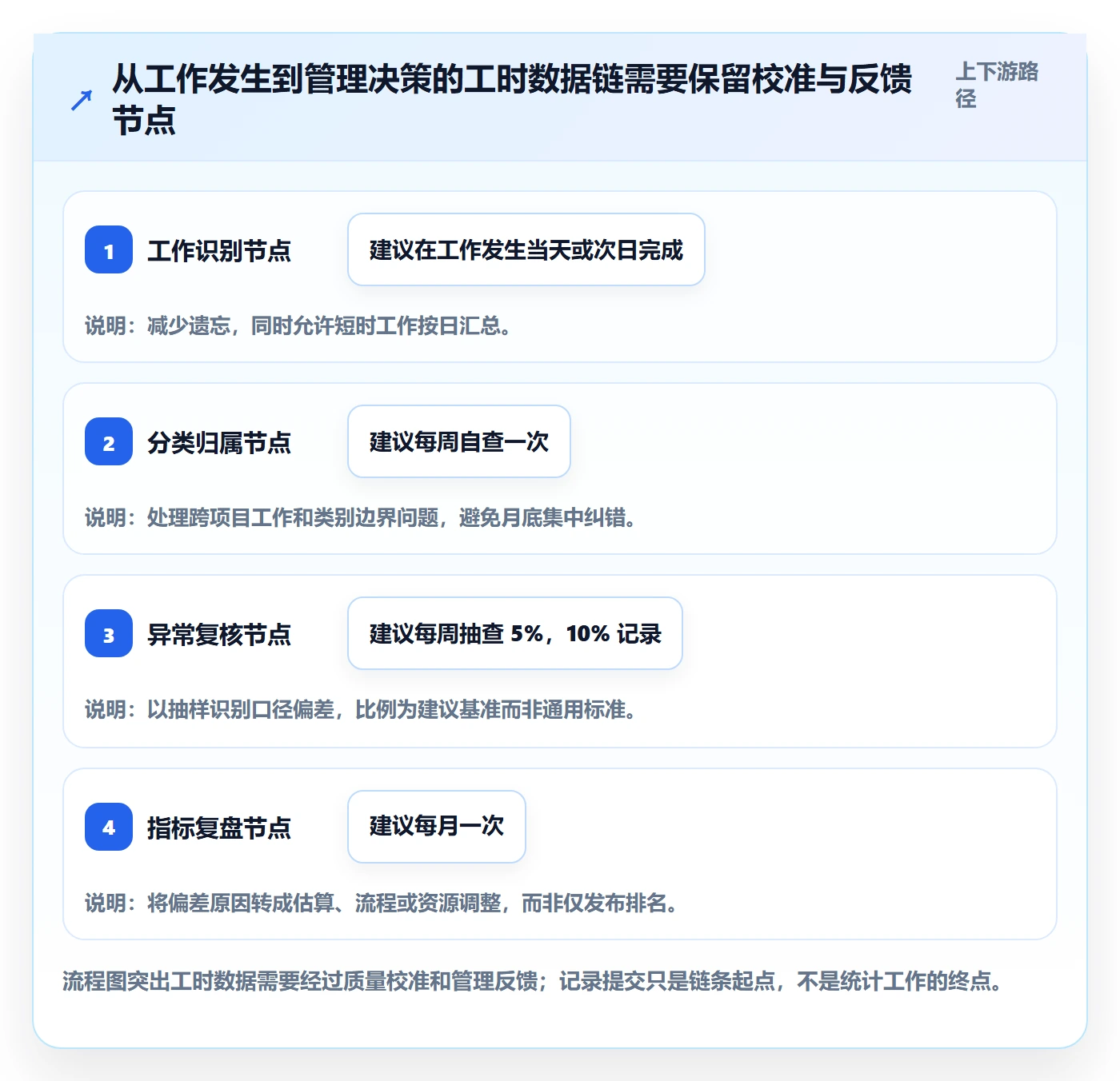 工时统计流程与规范:产品经理工时管理落地方案关键指标