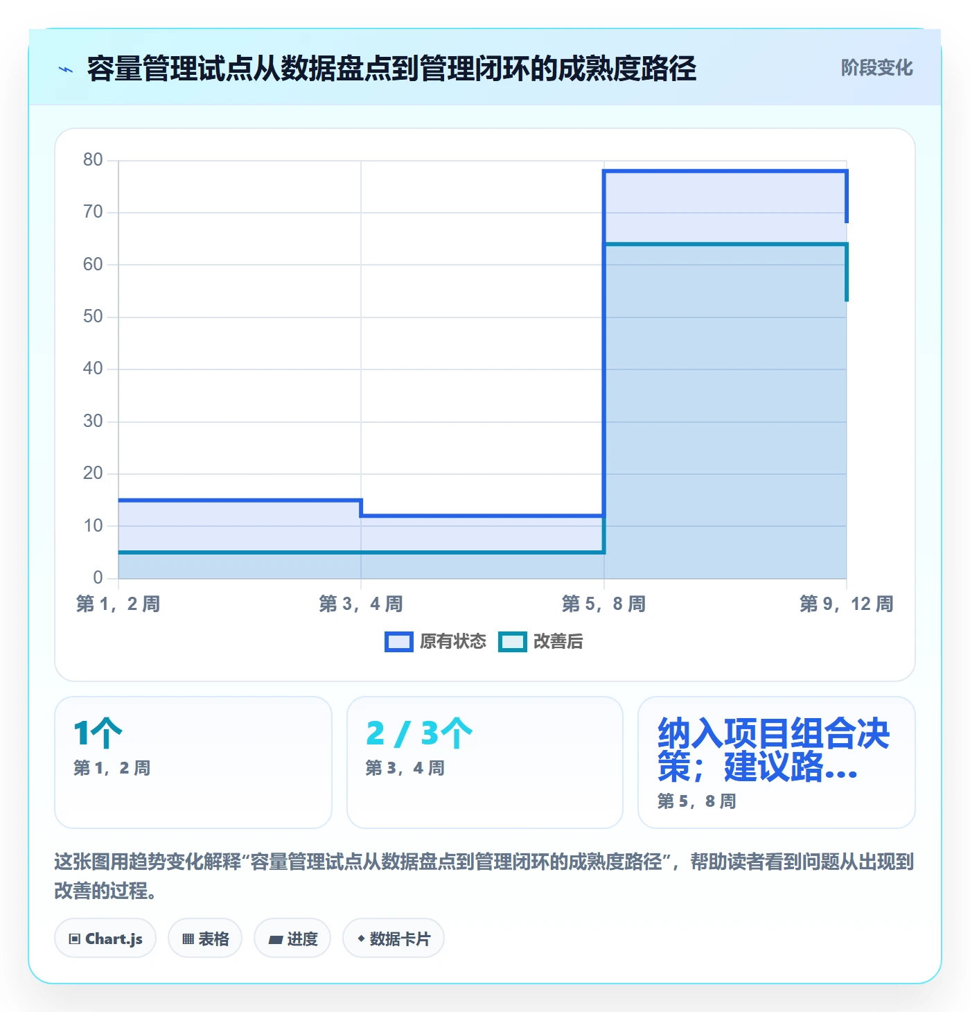 Capacity怎么做?管理层协同管理:资源负载从0到1