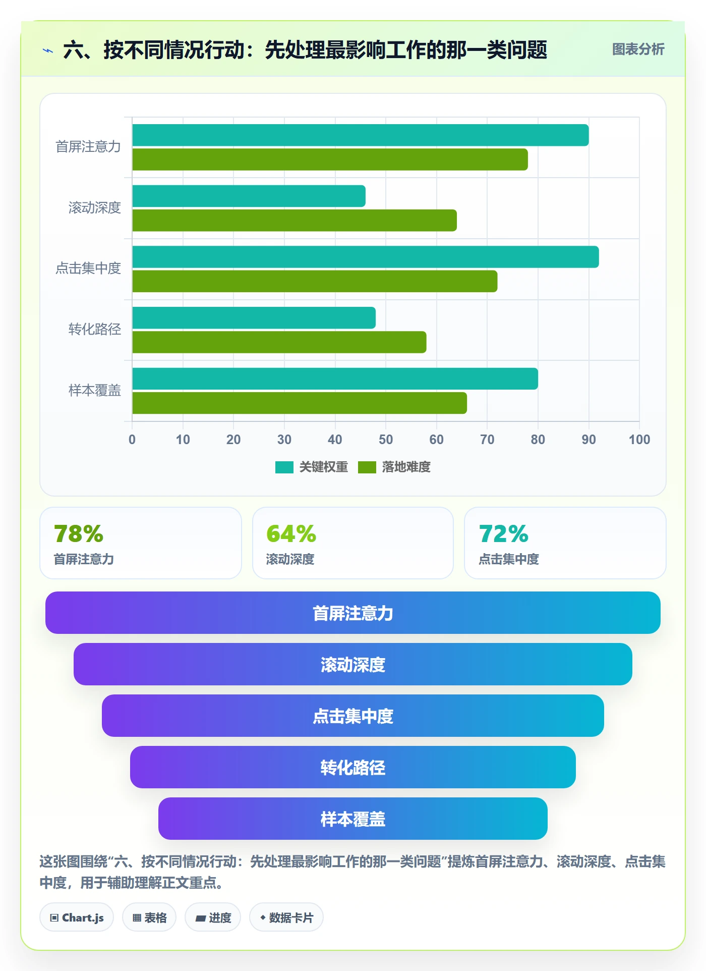 六、按不同情况行动:先处理最影响工作的那一类问题