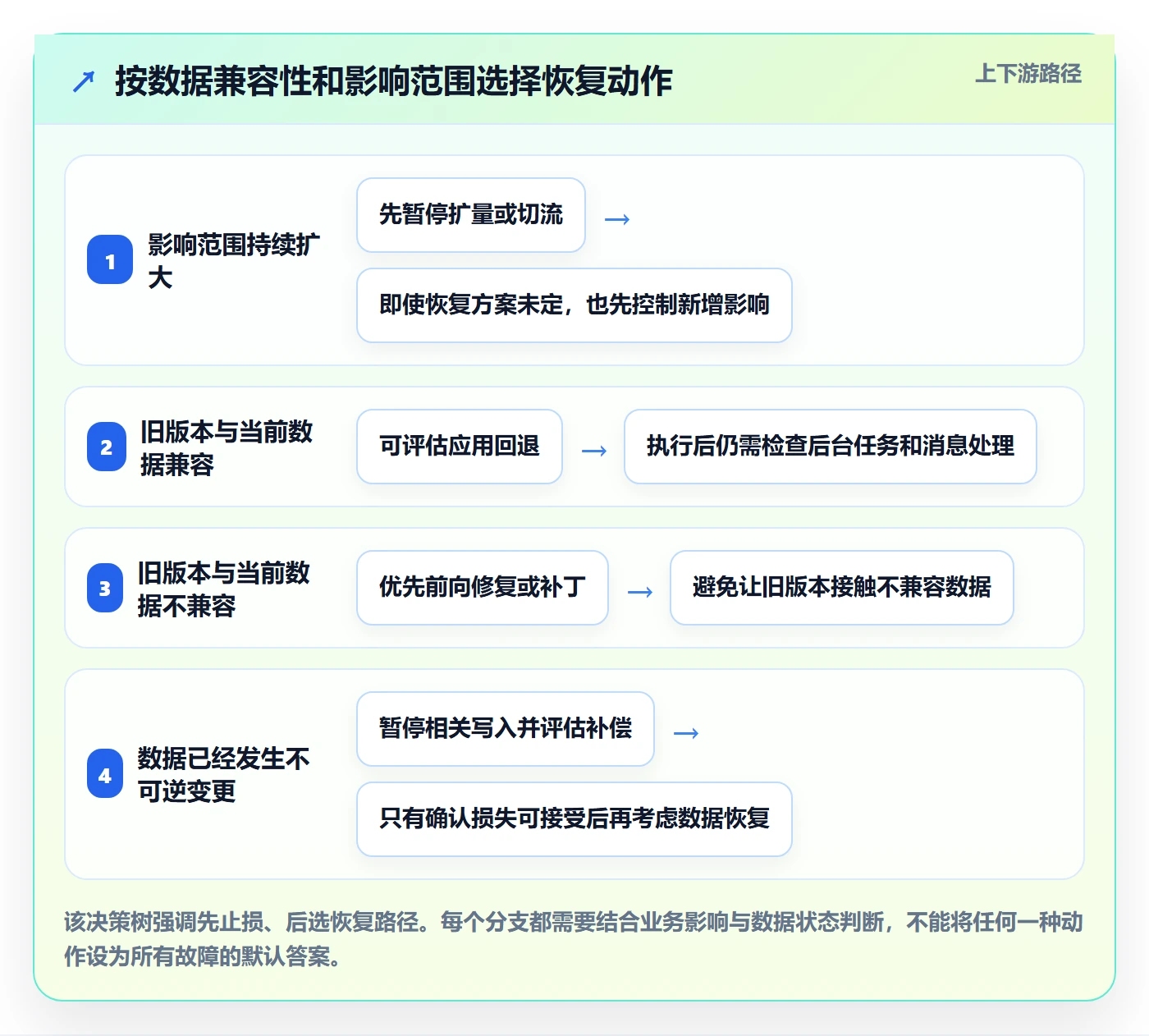 发布管理回滚全流程：研发团队落地方案与一文讲清