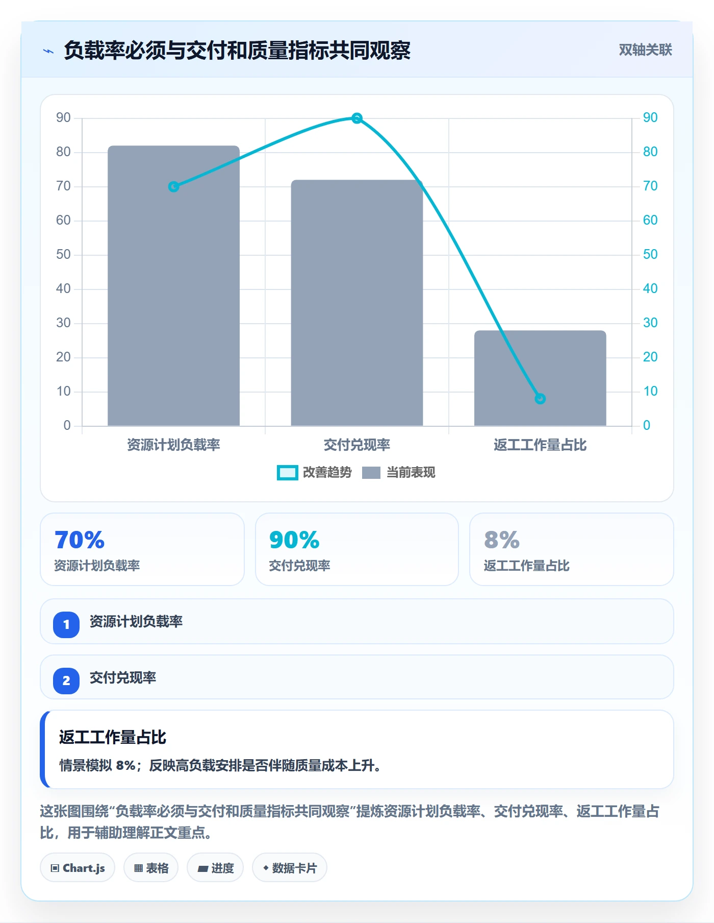 空闲资源实操方法：管理层提升资源负载效率的效率提升方法与模板
