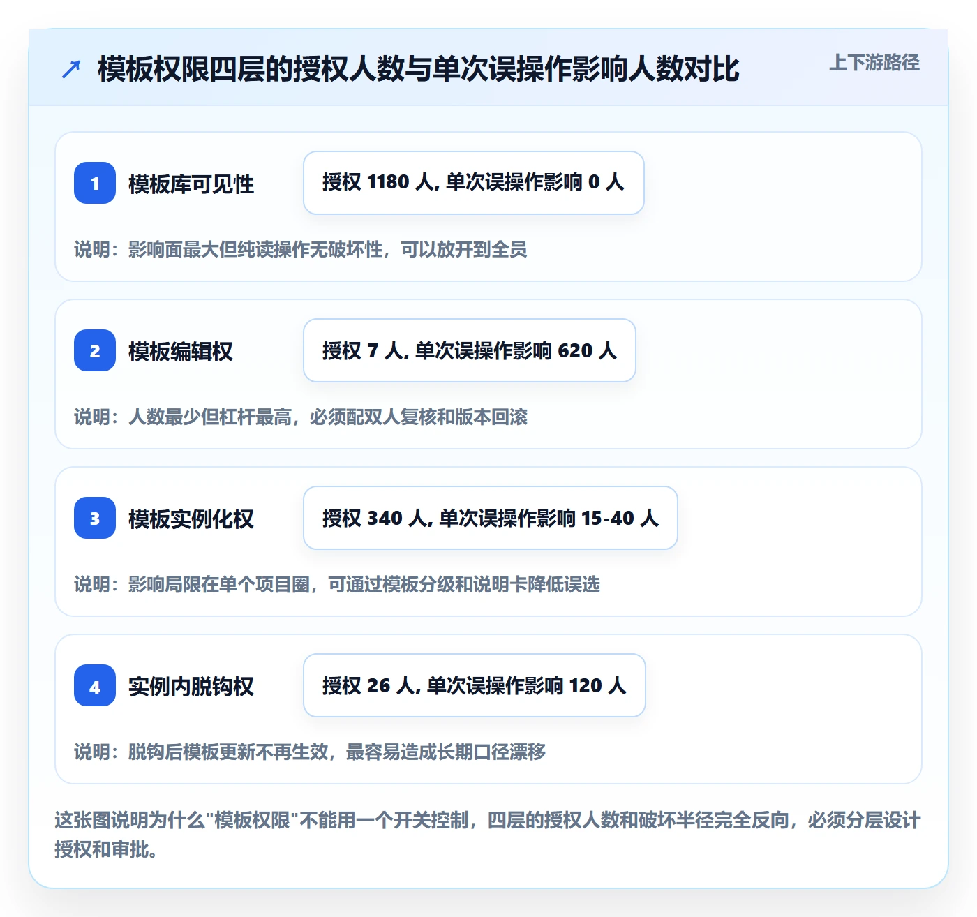 项目模板模板权限教程：产品经理制度设计，避坑指南