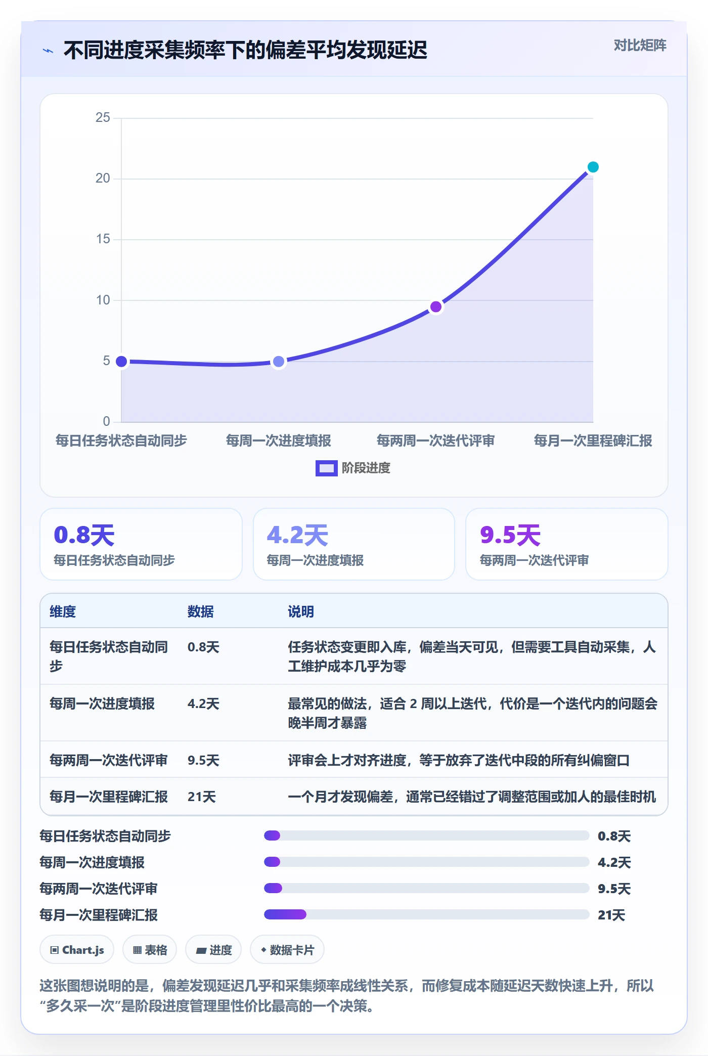 阶段进度管理方法大全：项目经理进度管理数据分析落地清单