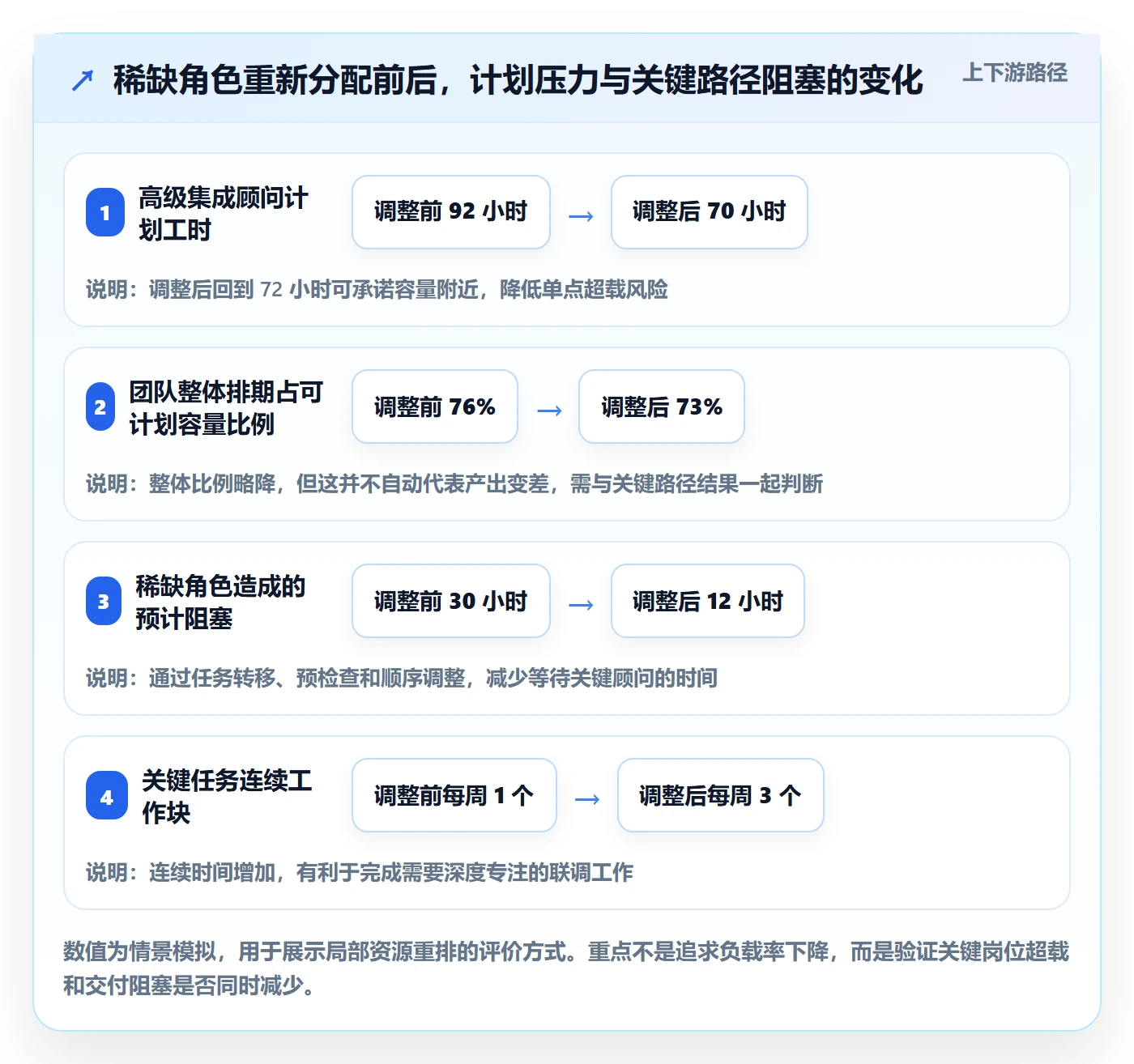 工作负载管理指南:实施团队如何做好资源负载,效率提升全流程