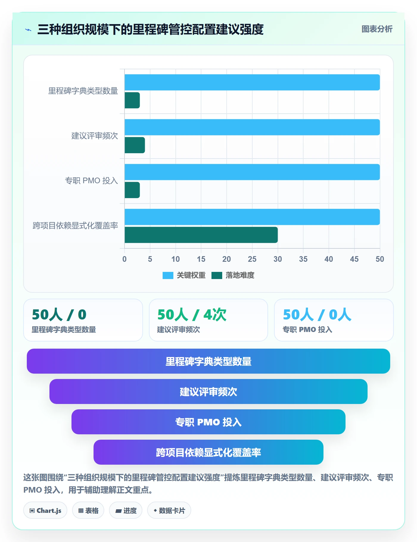 关键节点最佳实践:管理层里程碑风险控制,常见问题