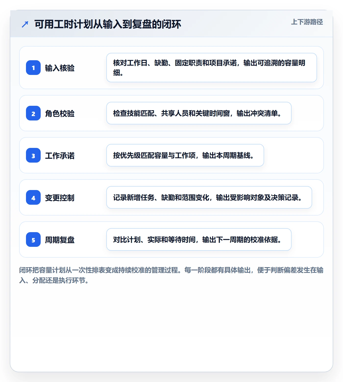 可用工时流程与规范：跨部门团队人力资源计划实操方法关键指标