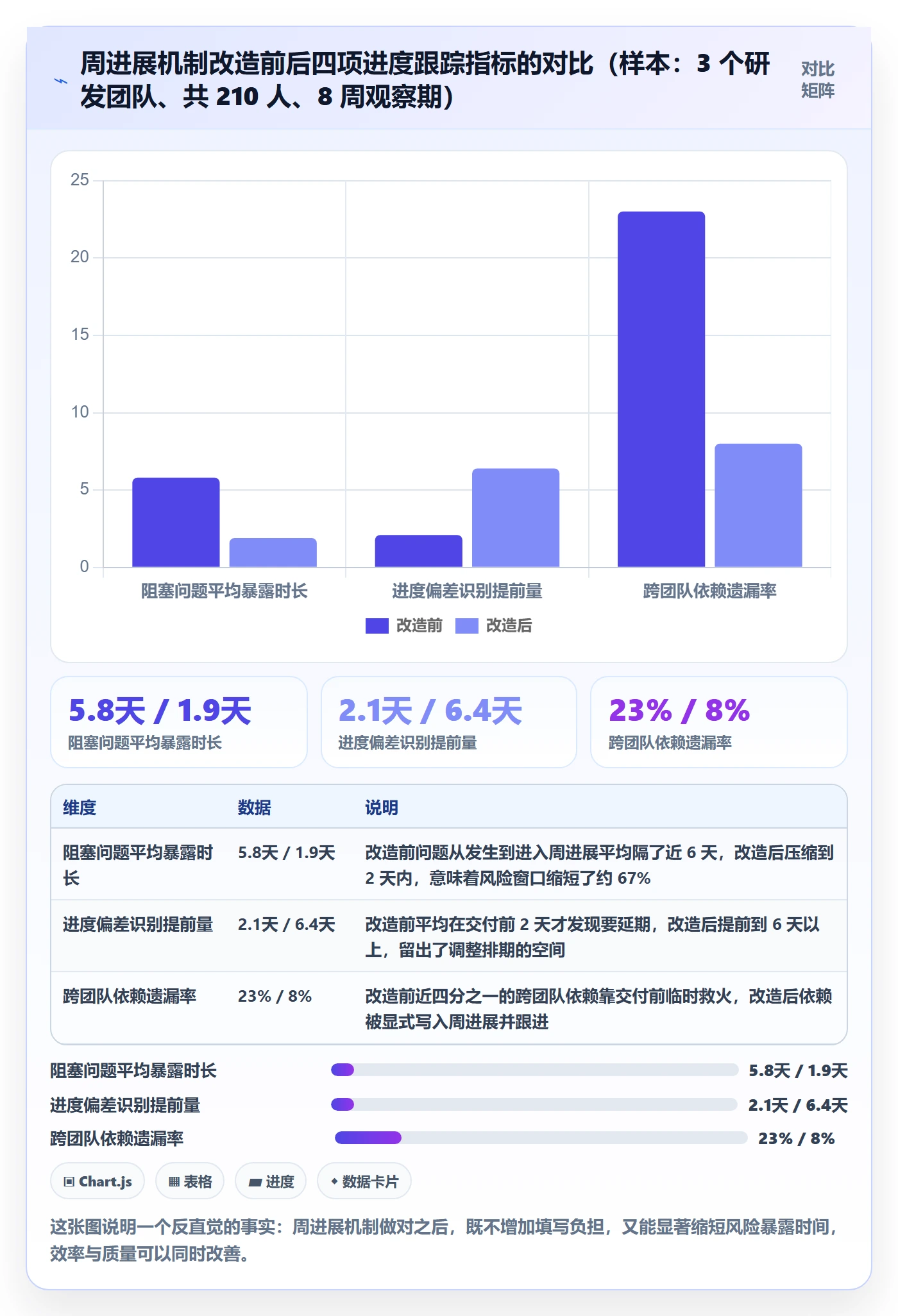 周进展实操方法：研发团队提升进度跟踪效率的入门指南方法与模板