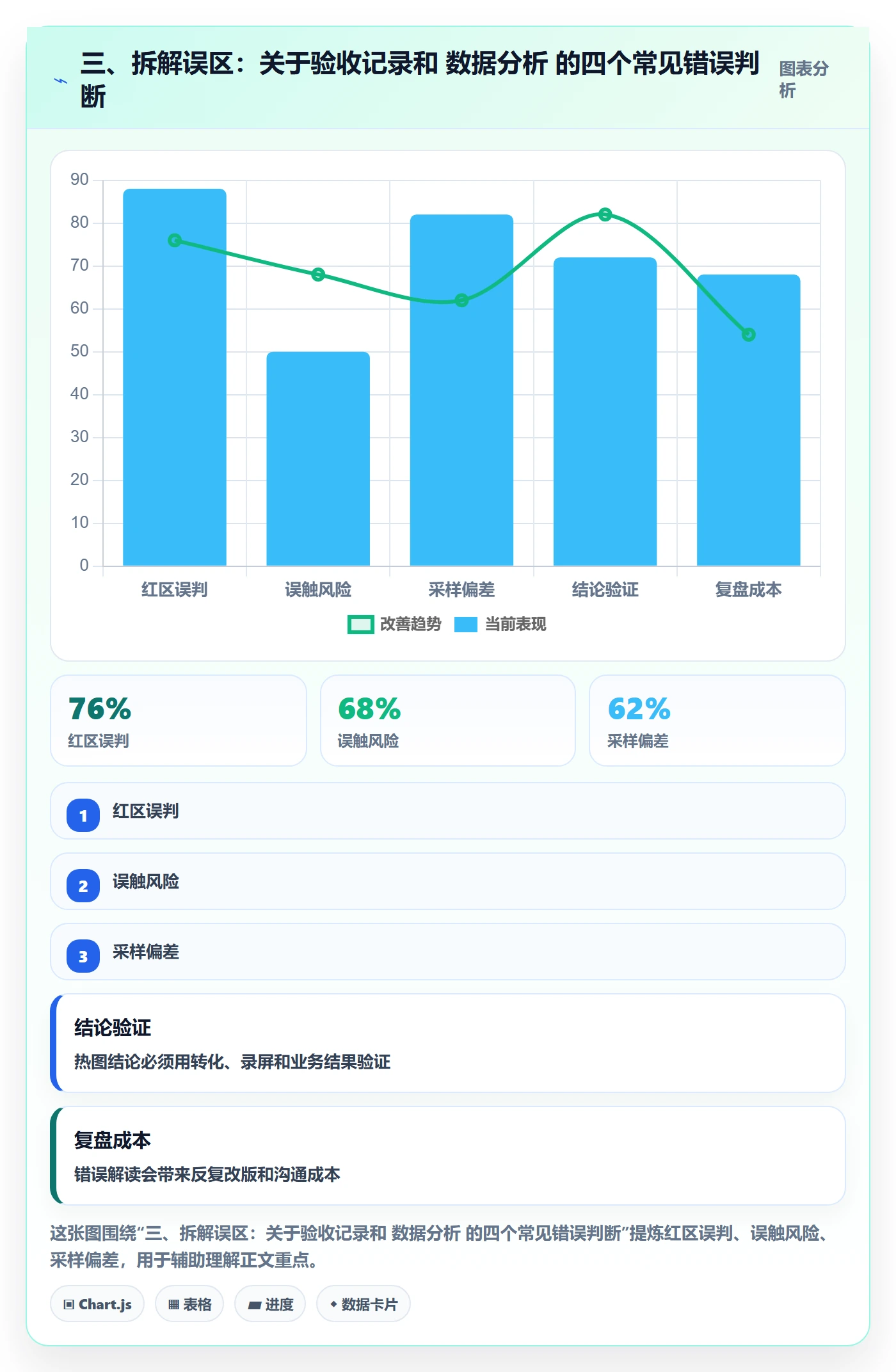 三、拆解误区:关于验收记录和 数据分析 的四个常见错误判断