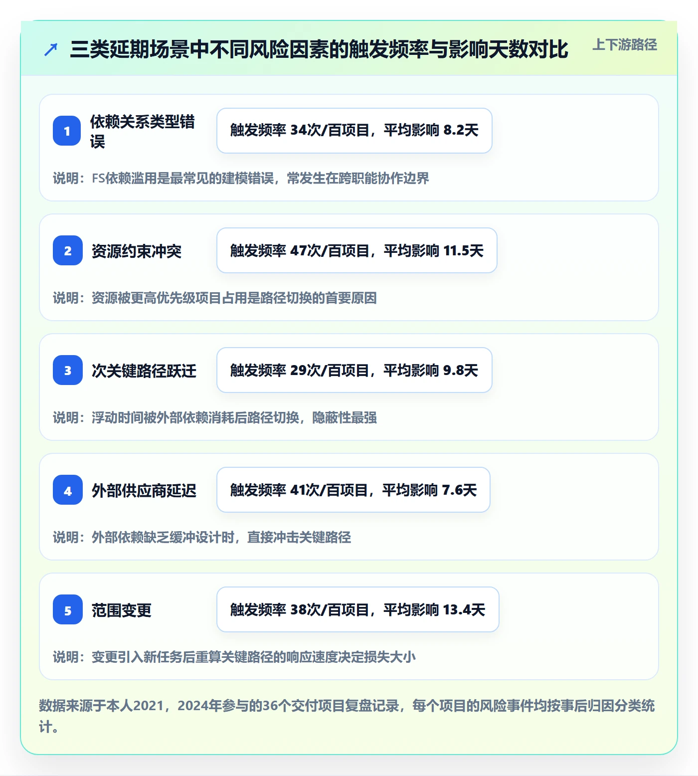 任务依赖关键路径全流程:项目负责人风险控制与一文讲清
