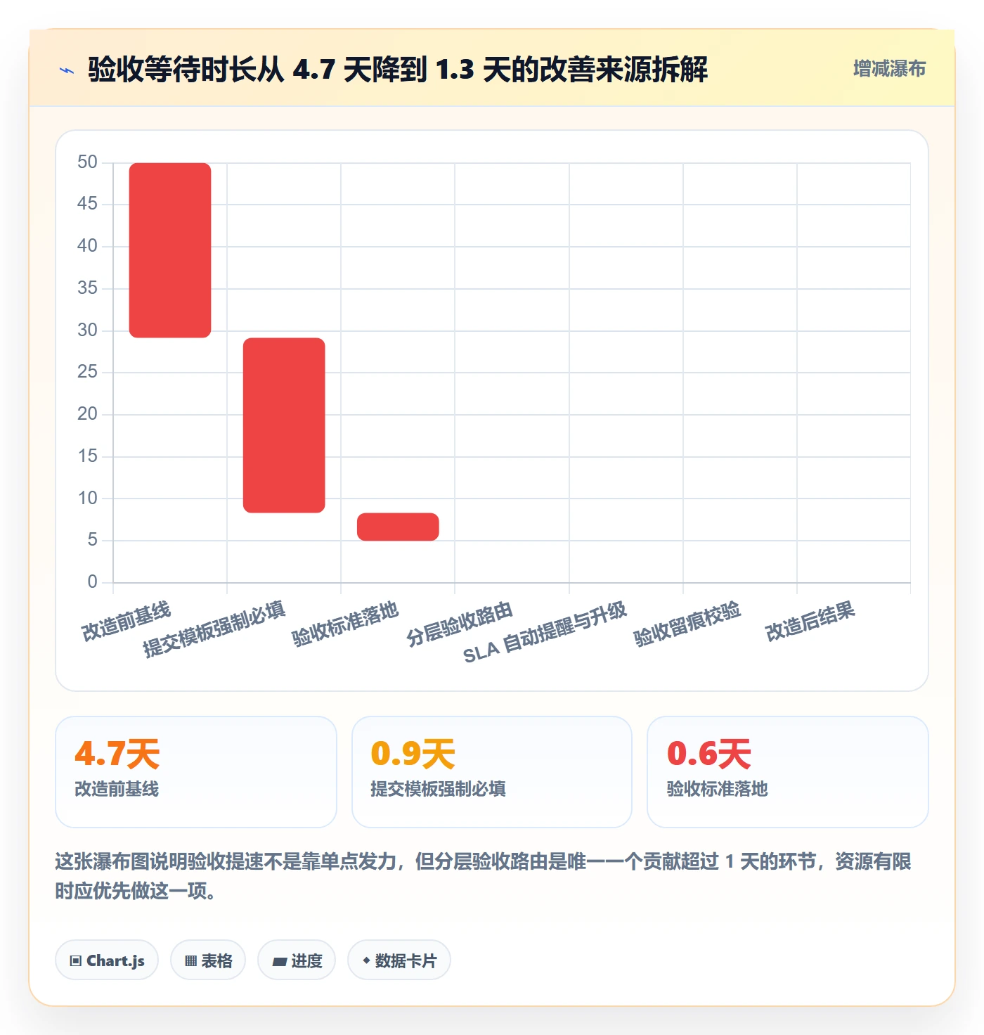 提交流程与规范:管理层任务验收协同管理关键指标