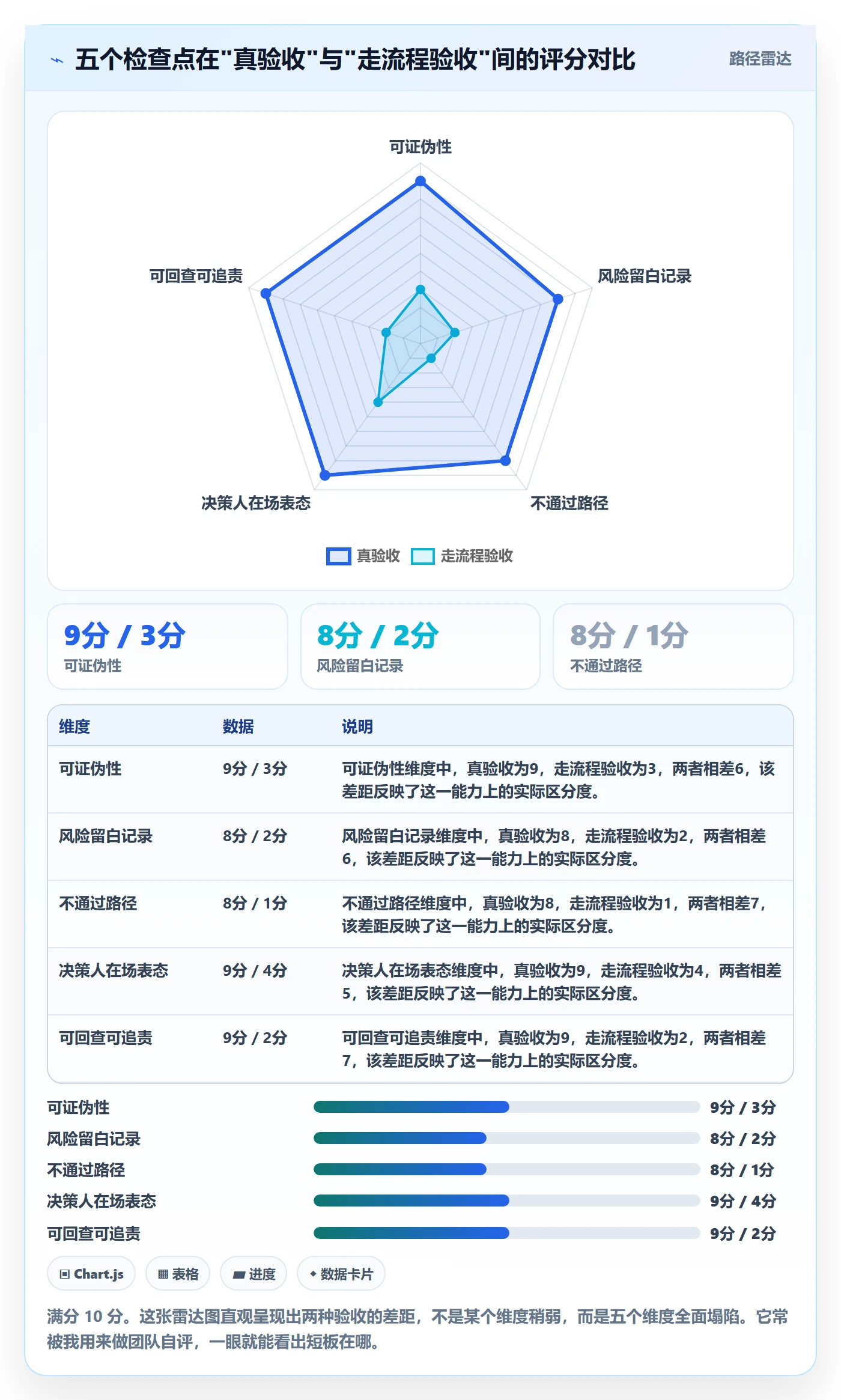 里程碑节点验收全流程：管理层风险控制与一文讲清