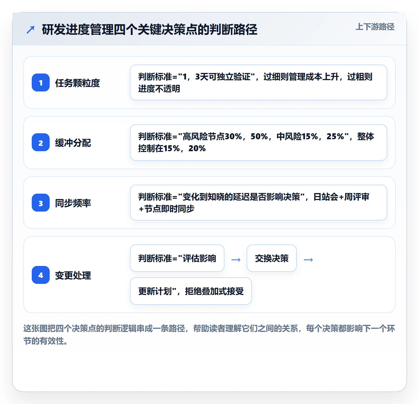进度管理计划进度教程:研发团队协同管理,避坑指南