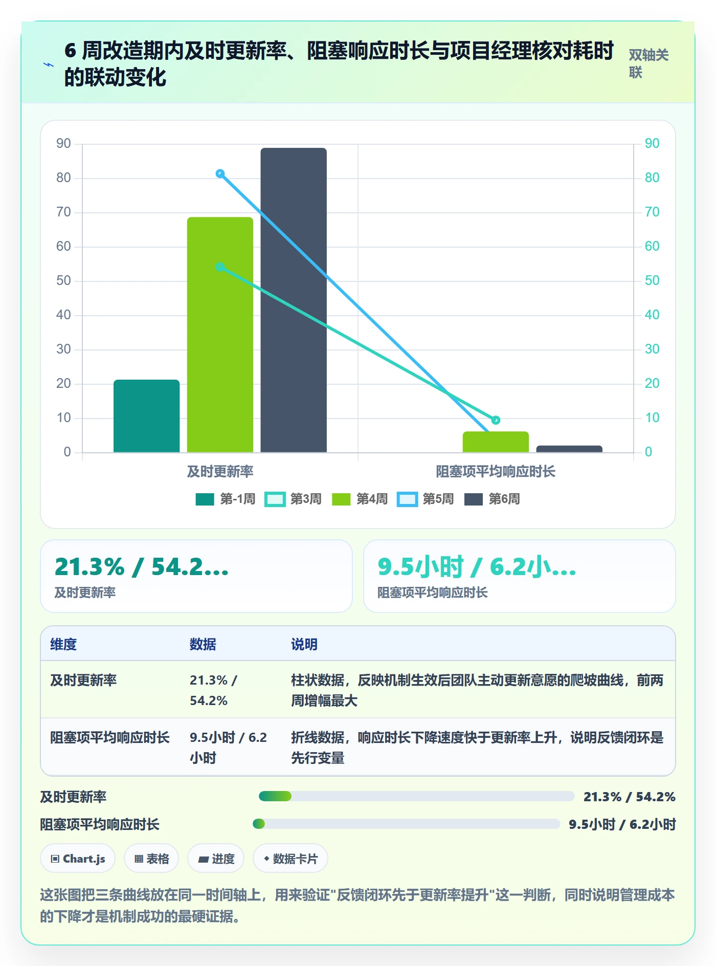 进度更新怎么做？项目经理协同管理：进度管理从0到1