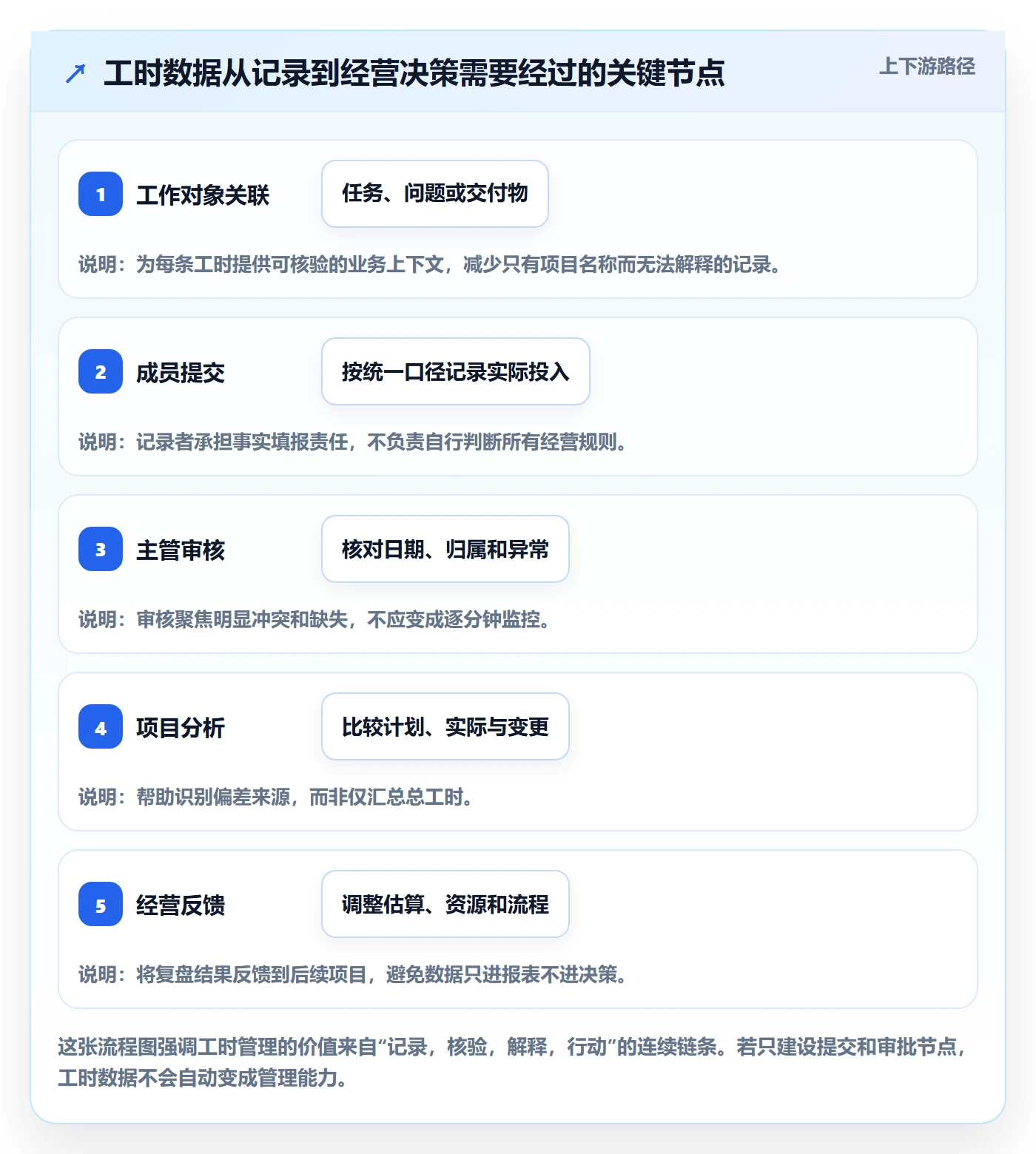 填报工时管理指南：实施团队如何做好工时管理，流程优化全流程