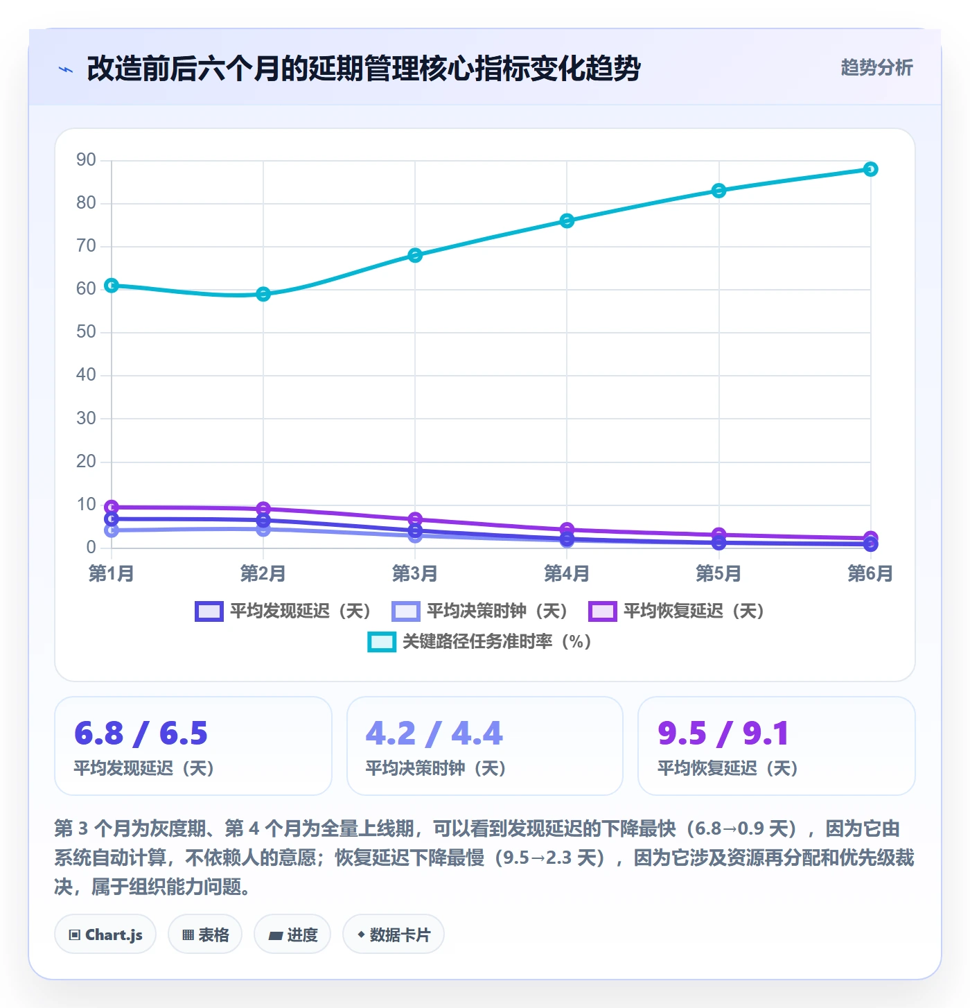 延期流程与规范:项目经理任务执行协同管理关键指标