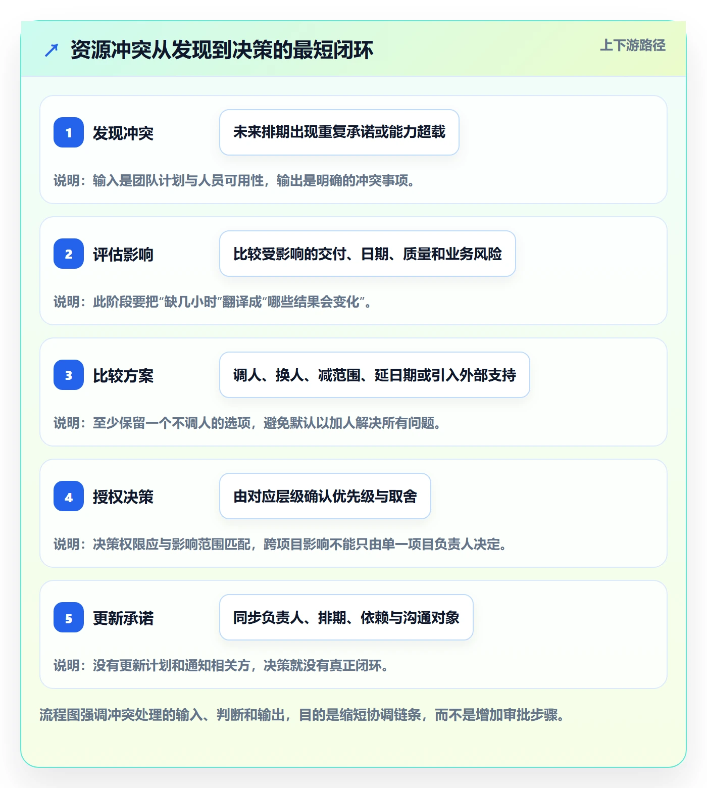 人员最佳实践：项目成员资源管理落地方案，常见问题