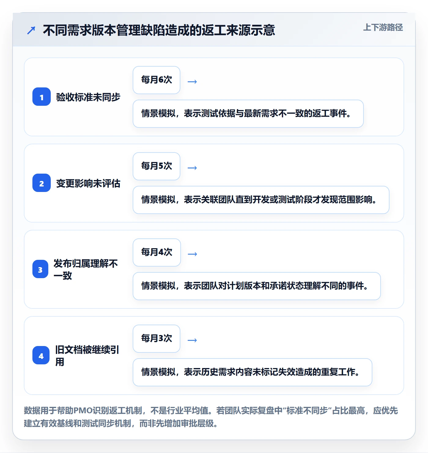 需求版本实操方法:PMO提升产品需求效率的效率提升方法与模板