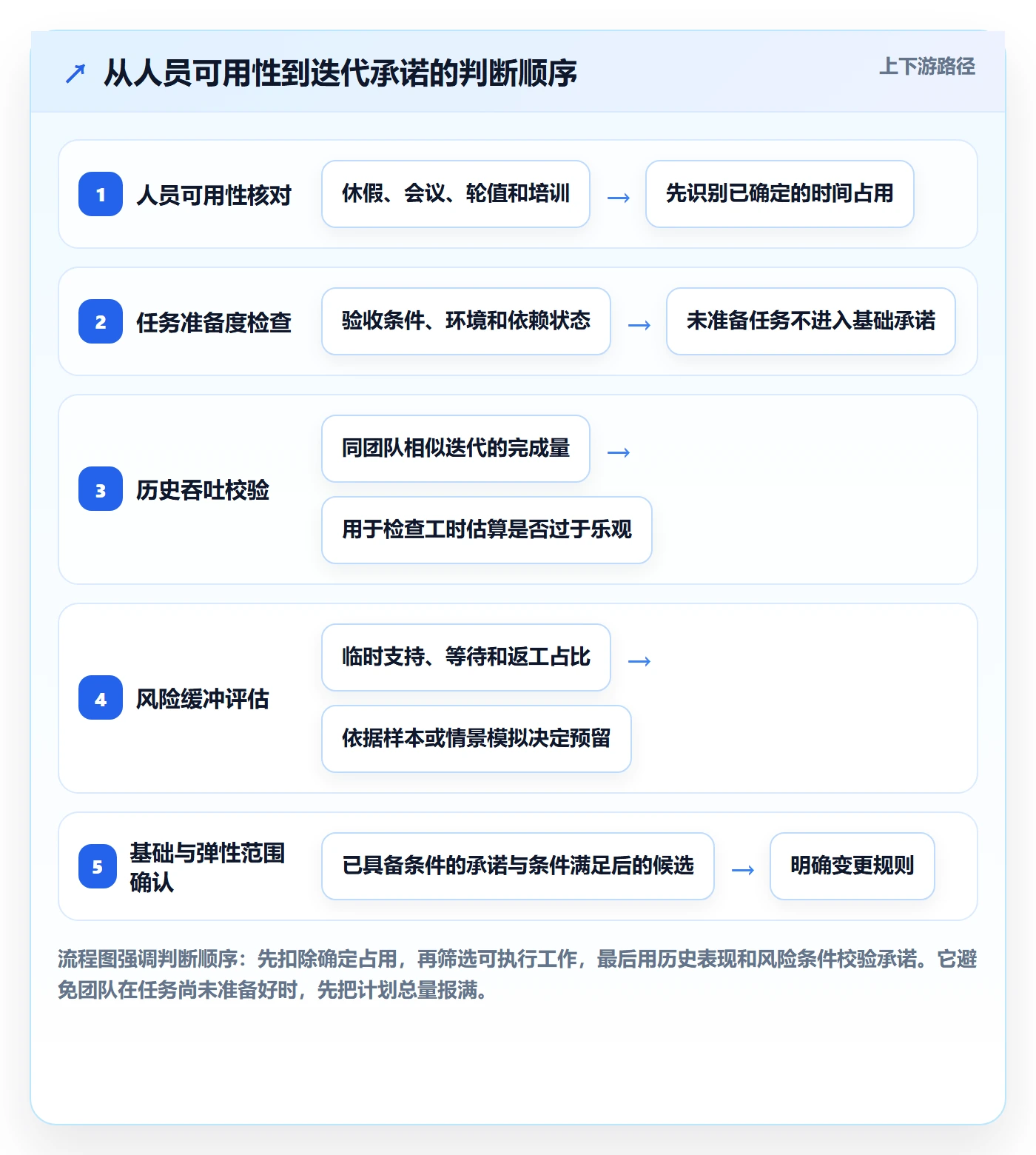 迭代容量实操方法：实施团队提升迭代管理效率的实操方法方法与模板