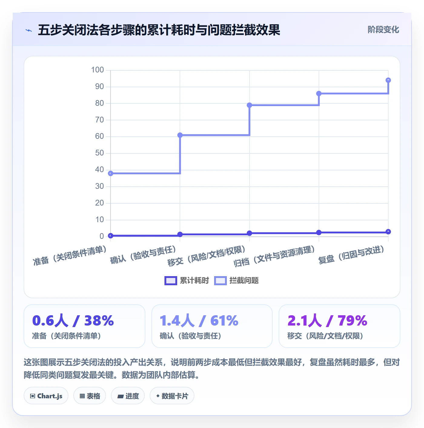 关闭最佳实践:项目负责人任务执行效率提升,常见问题