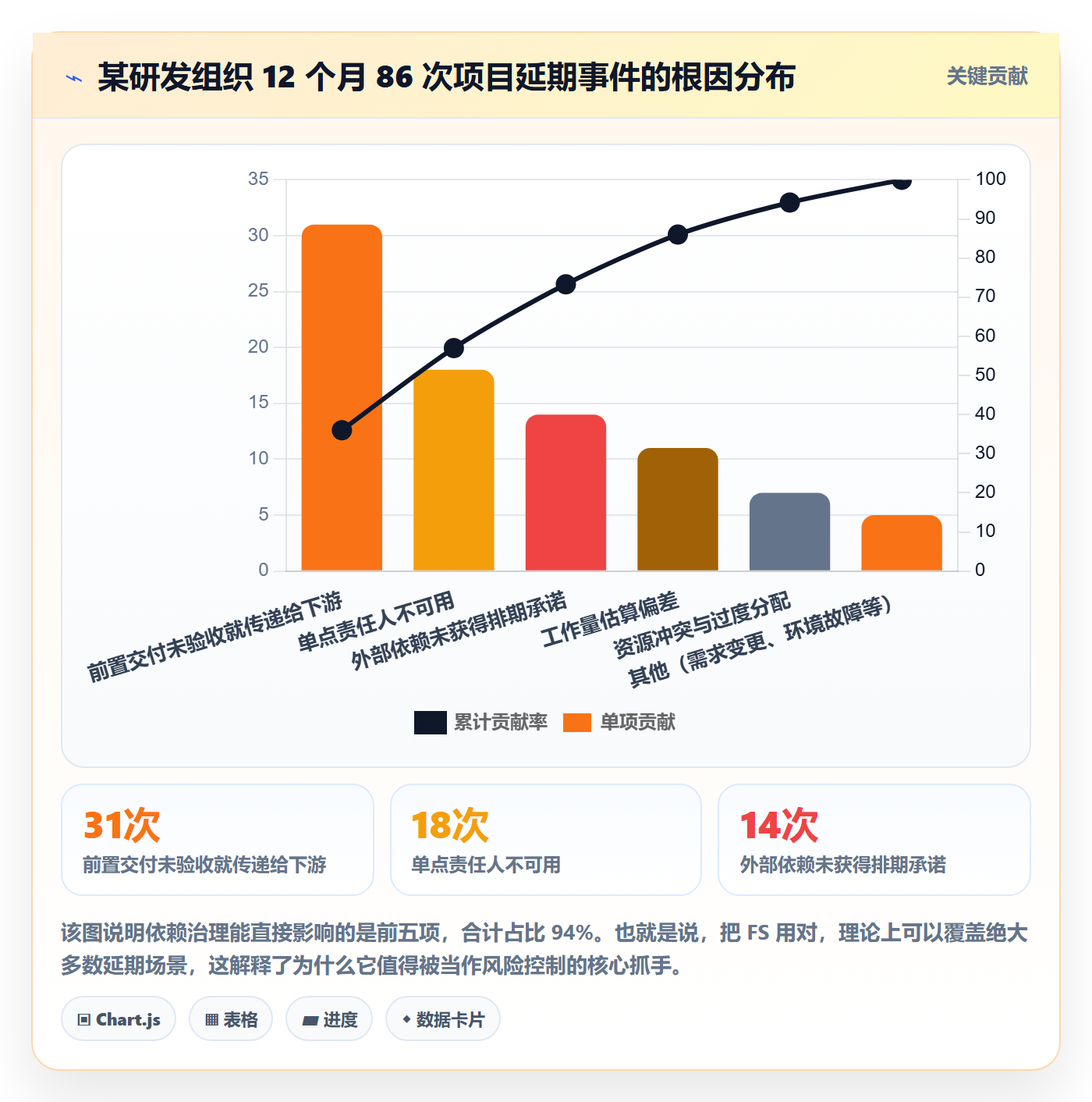 FS怎么做？项目成员风险控制：任务依赖从0到1