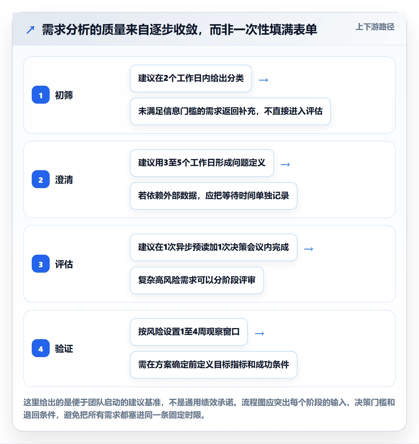 需求分析实操方法：研发团队提升需求管理效率的数据分析方法与模板
