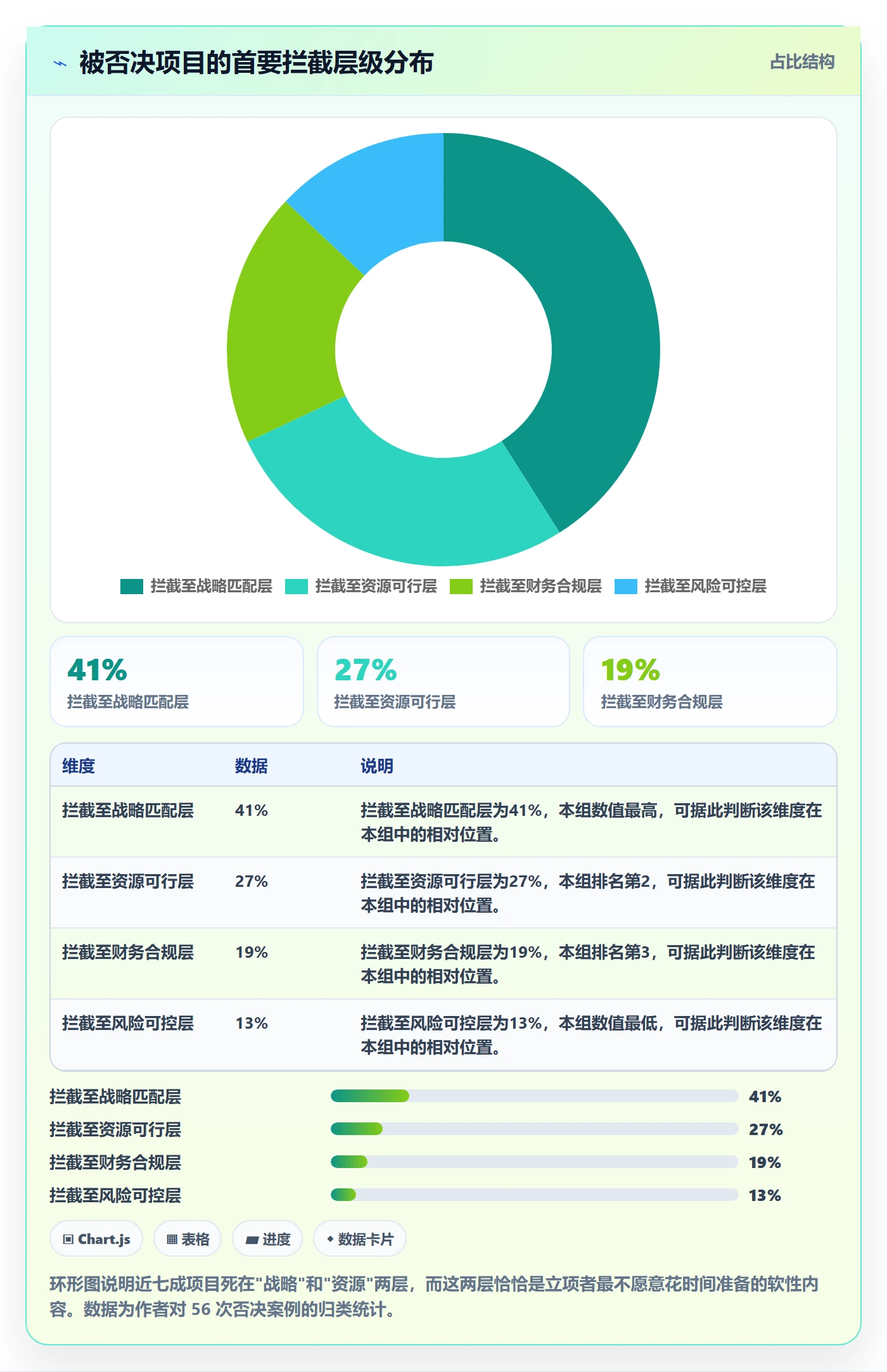 项目申请怎么做?管理层协同管理:项目立项从0到1
