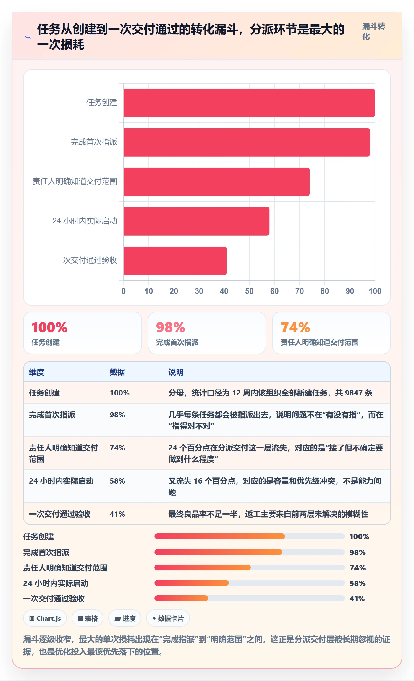 指派怎么做？项目成员流程优化：任务分派从0到1