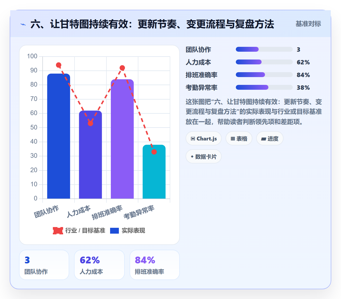 六、让甘特图持续有效:更新节奏、变更流程与复盘方法