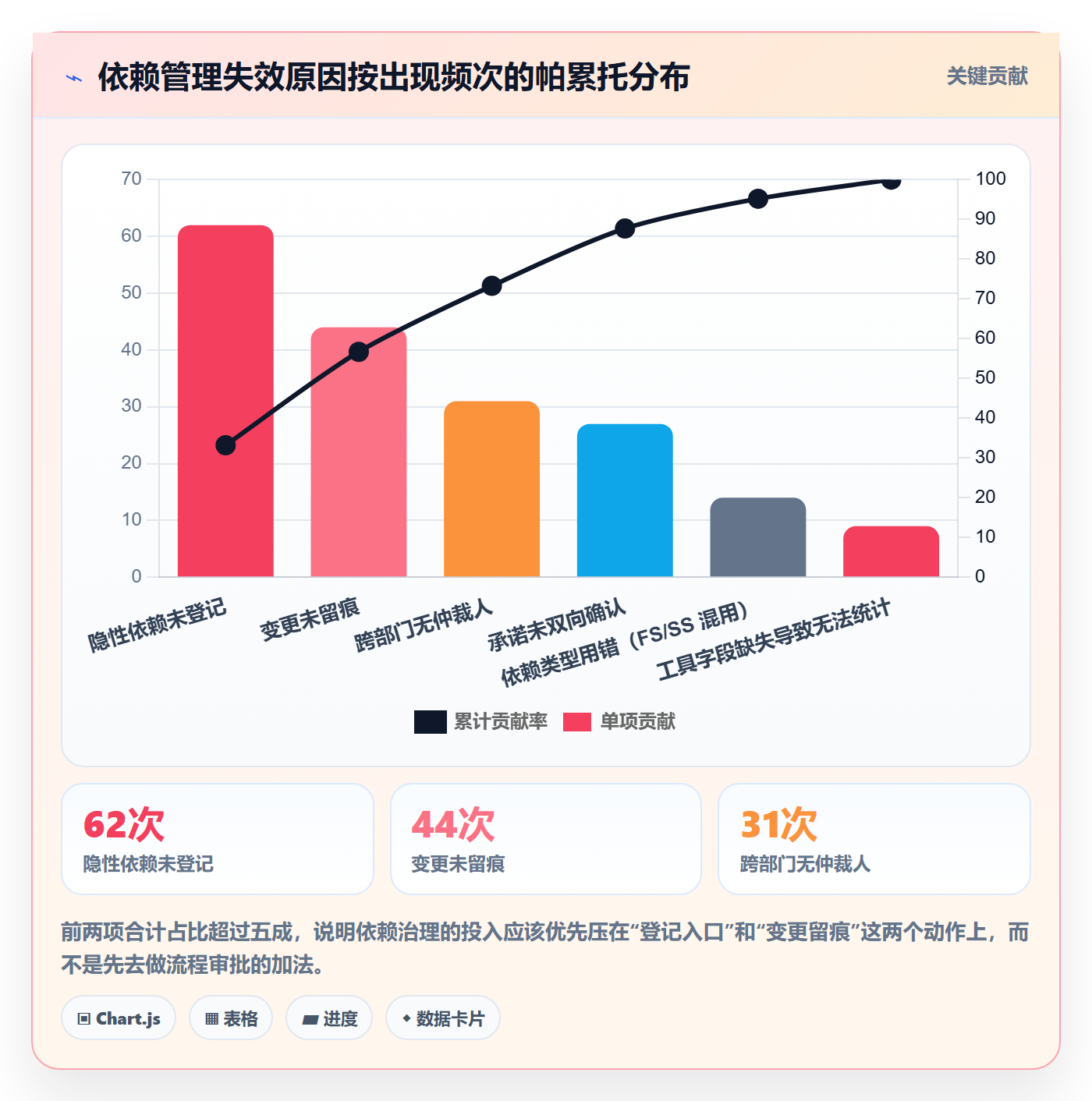 依赖关系最佳实践：实施团队任务依赖制度设计，常见问题