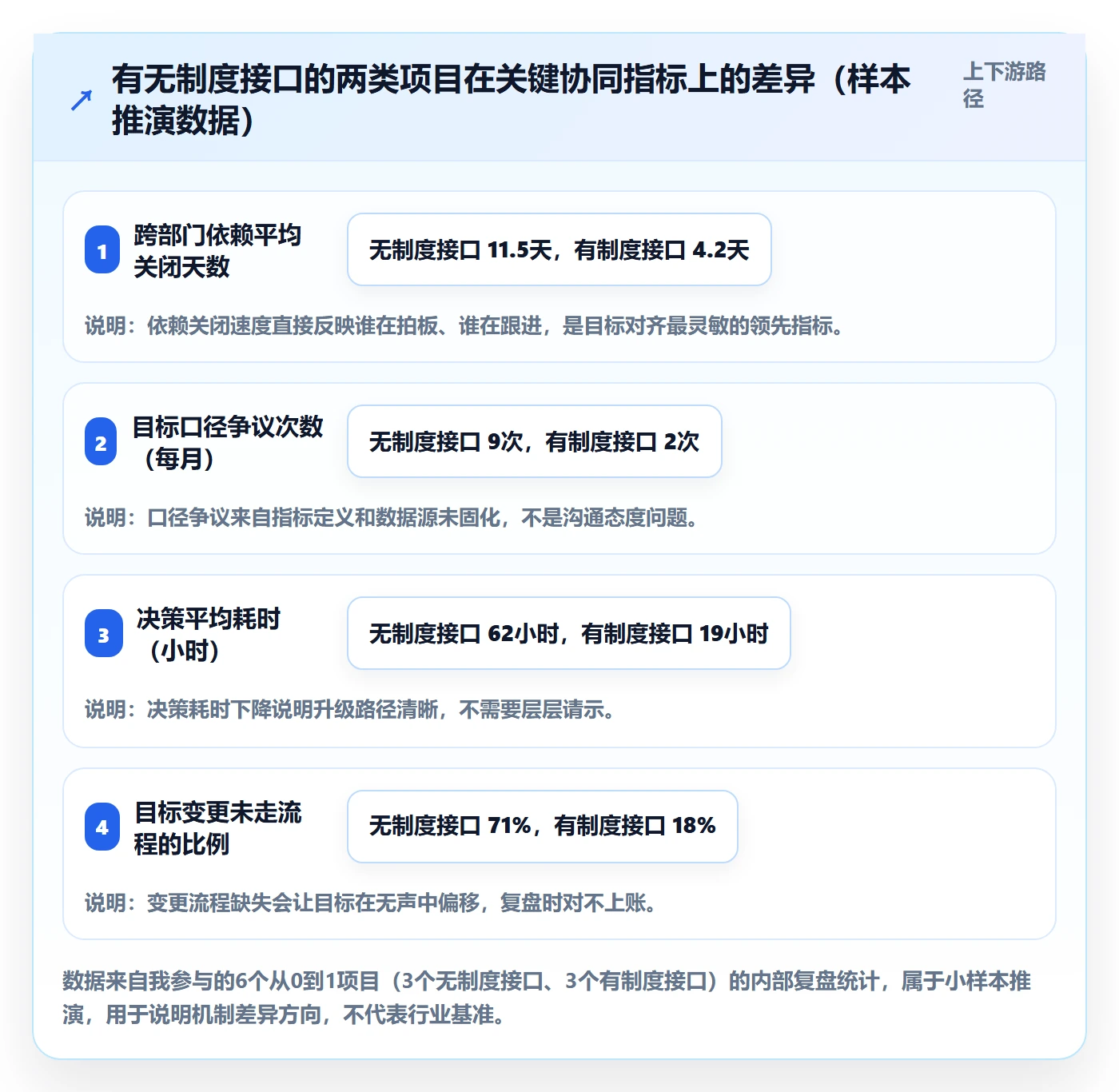 目标对齐怎么做？实施团队制度设计：项目目标从0到1
